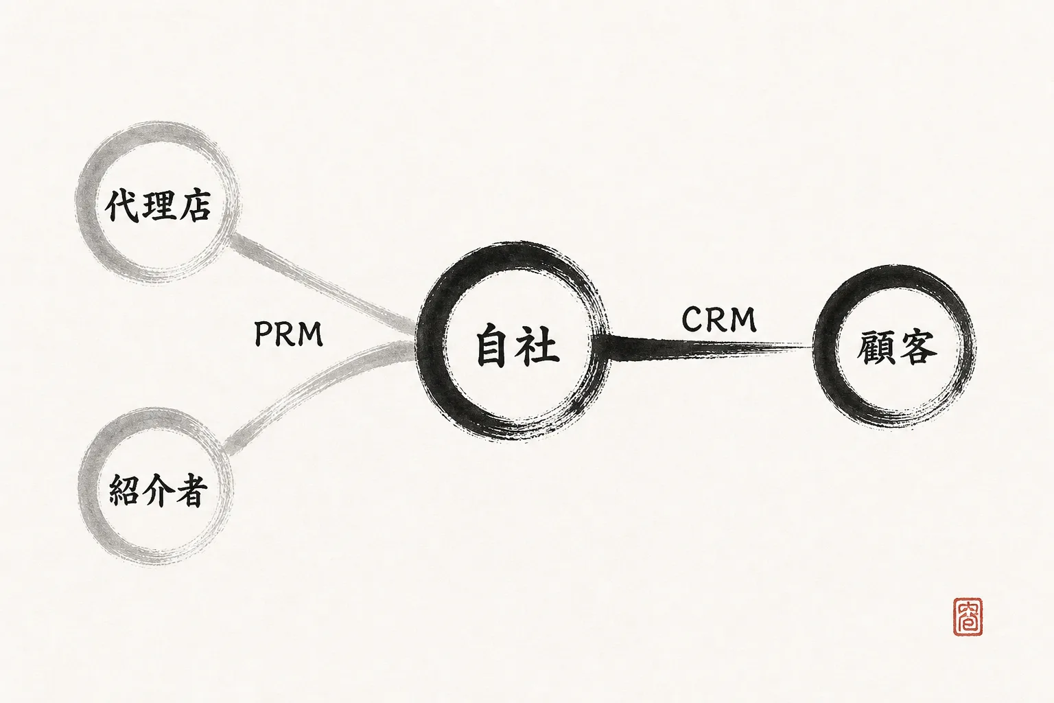 CRMとPRMが向き合う相手の違いを示す関係図