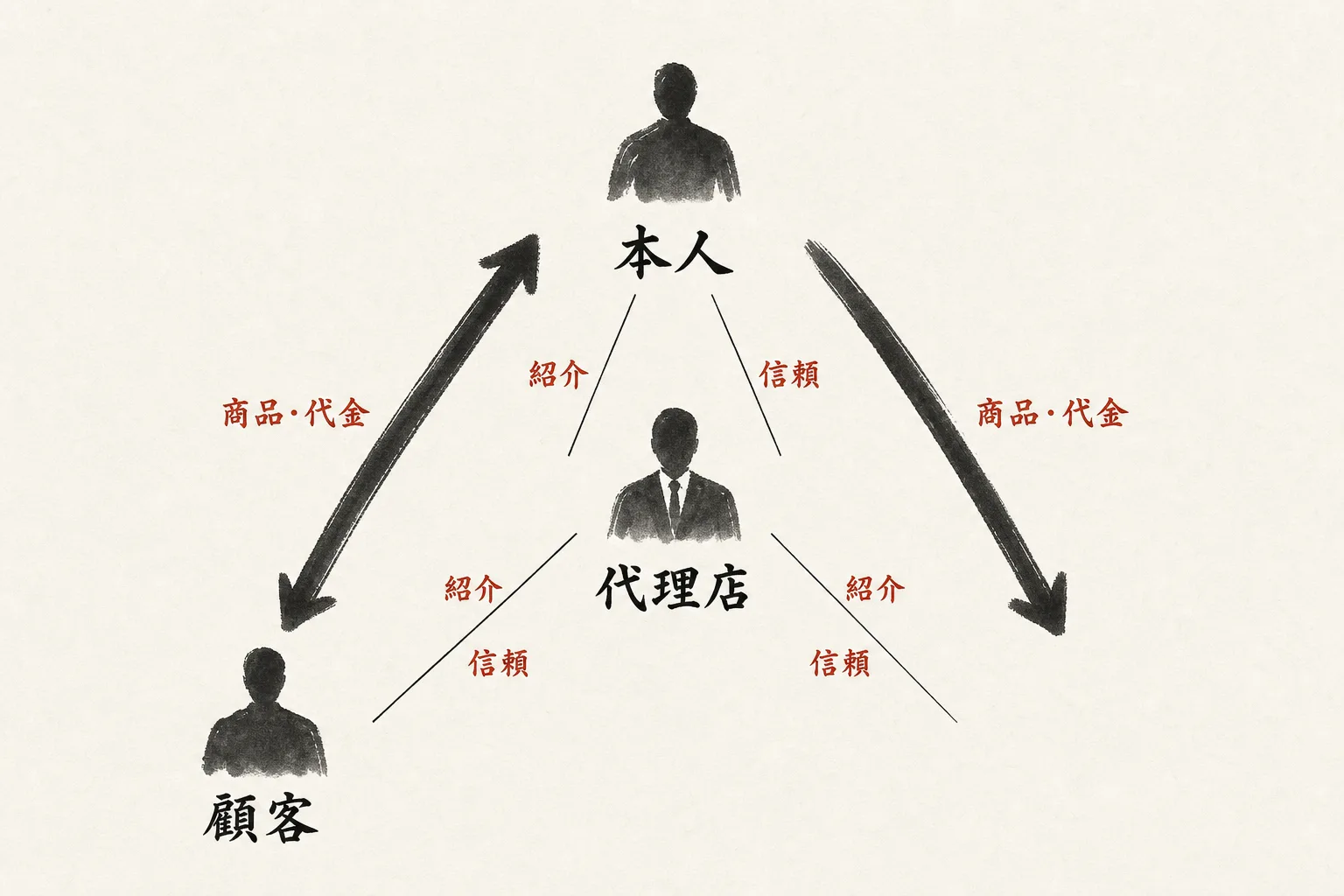代理店は本人と顧客をつなぐ仲立ちの関係図