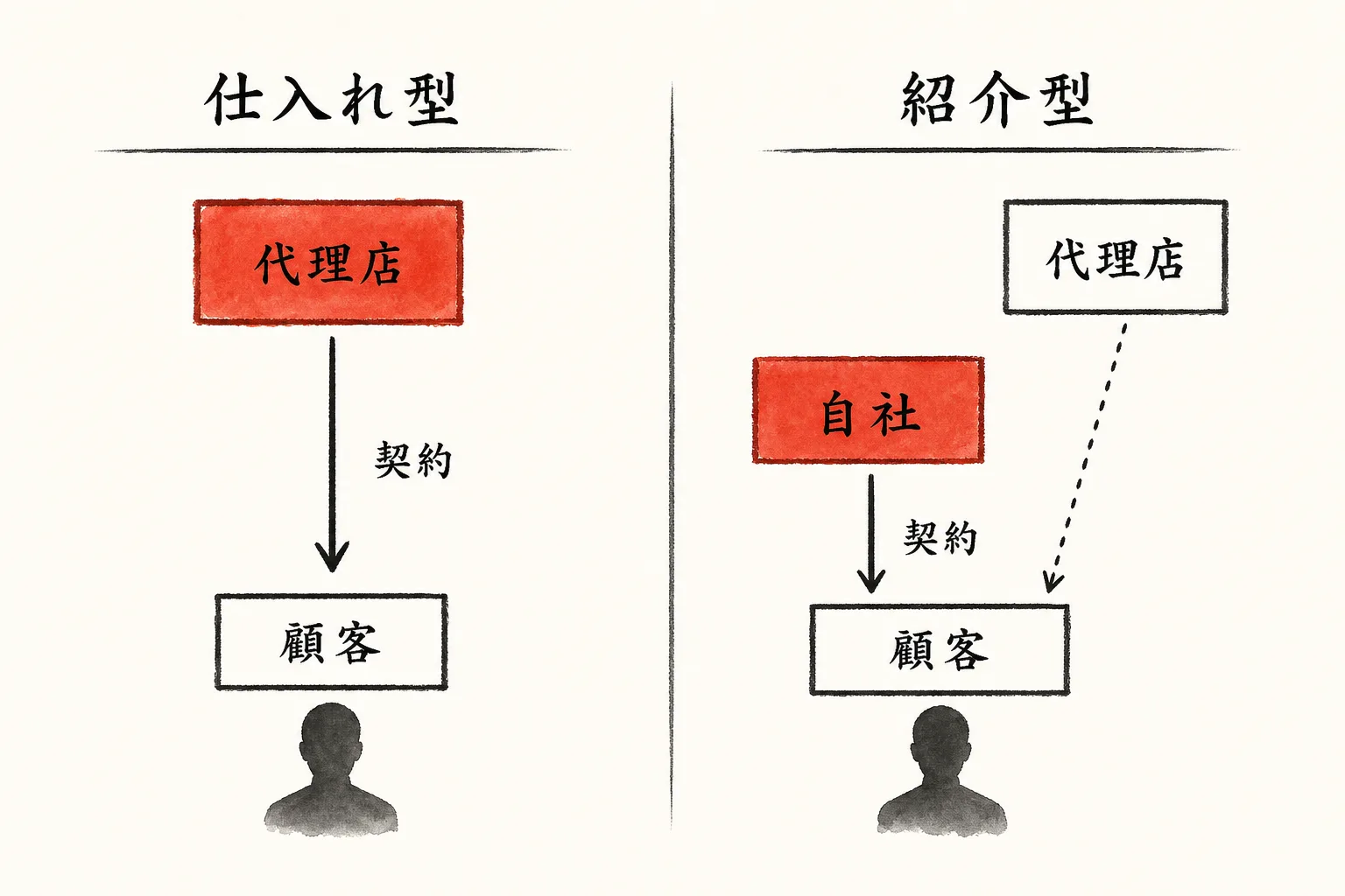 仕入れ型と紹介型で顧客と契約する当事者が違うことを示す比較図