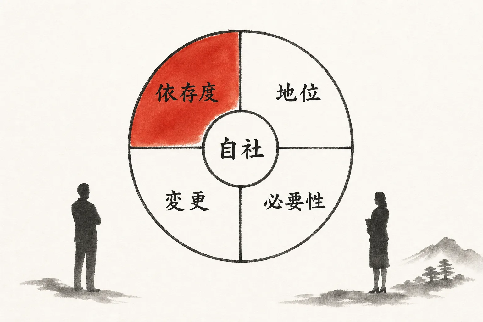 自社の危険度を測る依存度チェック4要素を示す構造図