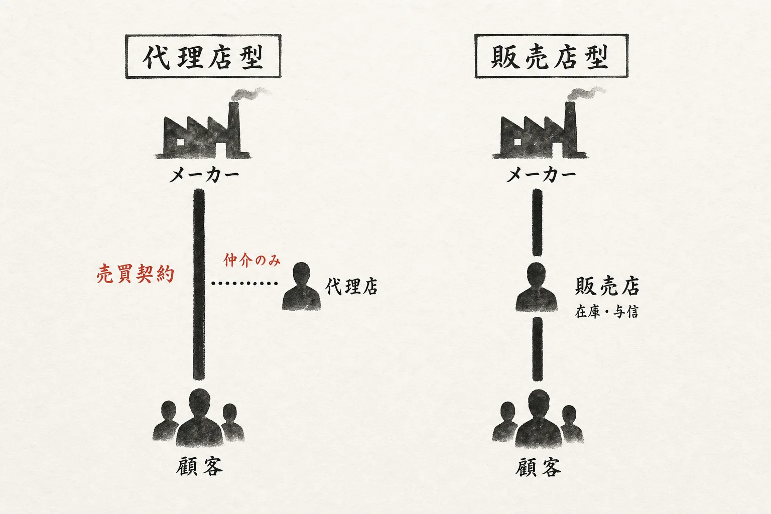 代理店契約と販売店契約の関係図