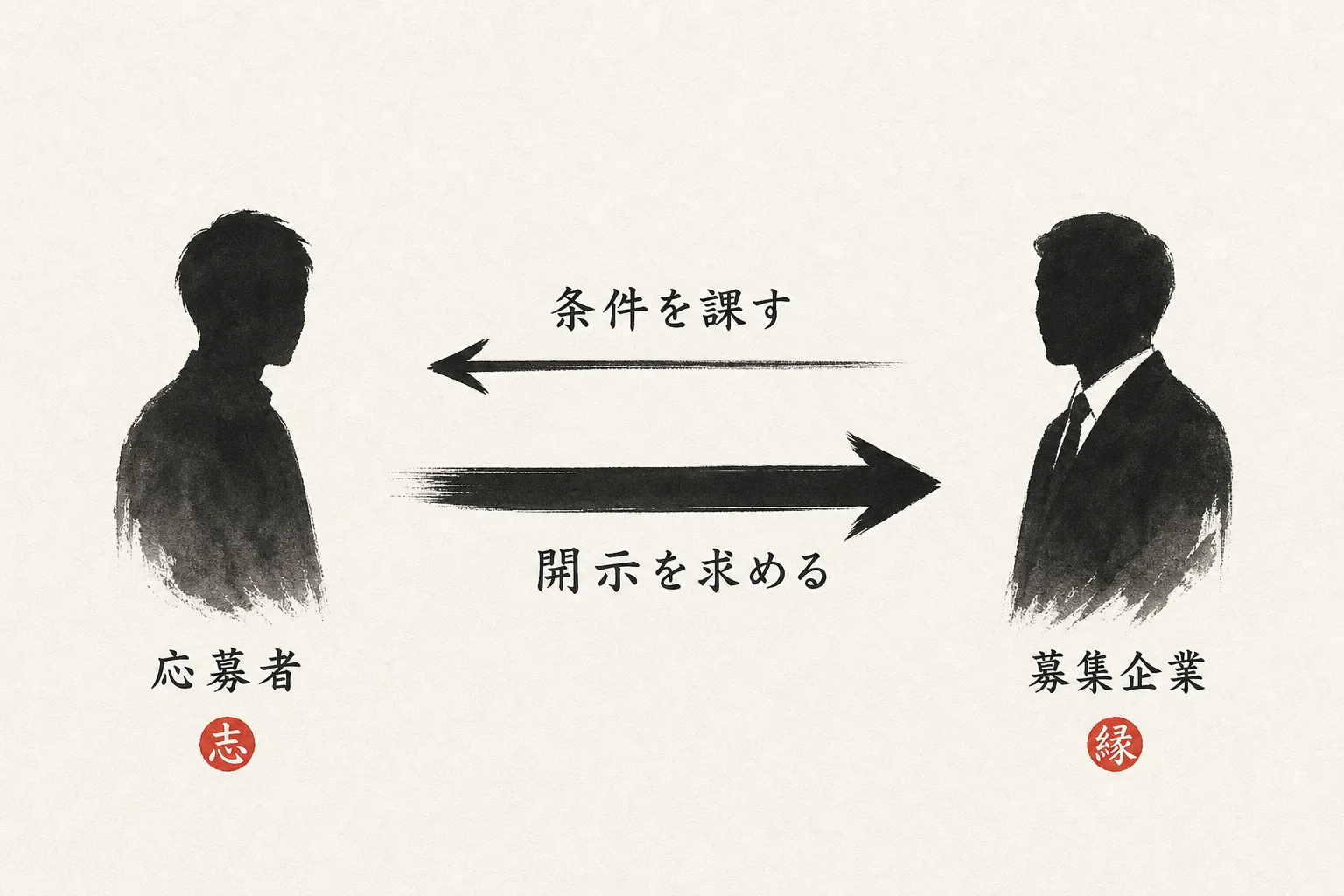応募者と募集企業が互いに見極める双方向図