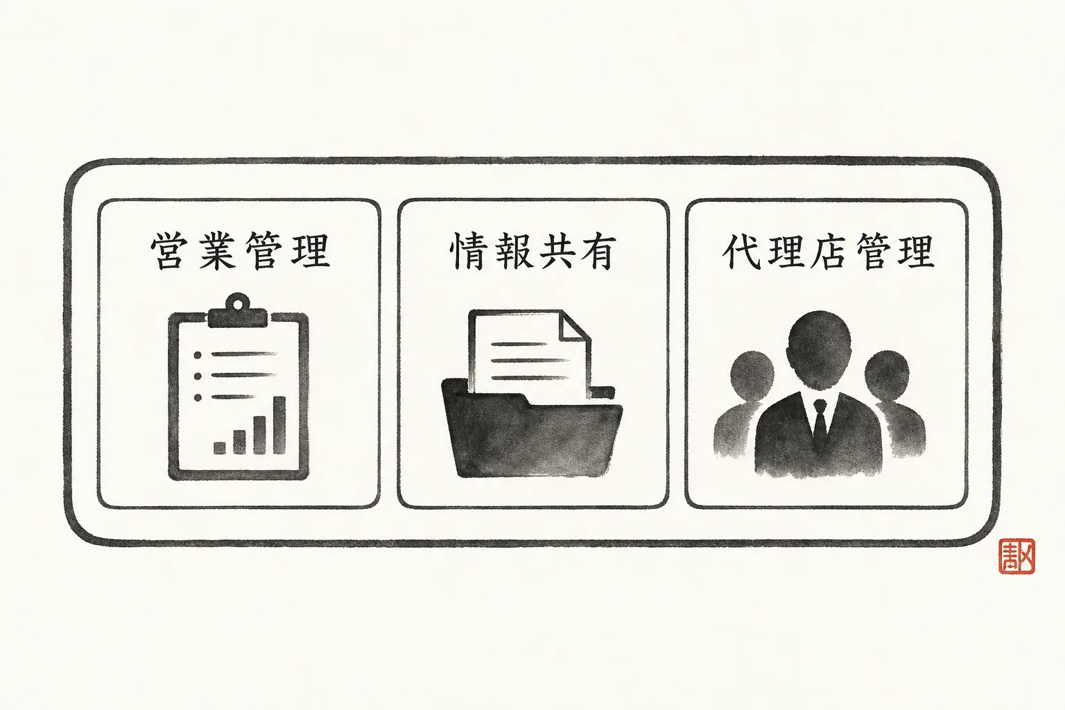 代理店管理ツールが担う3つの業務領域を並べて示した図