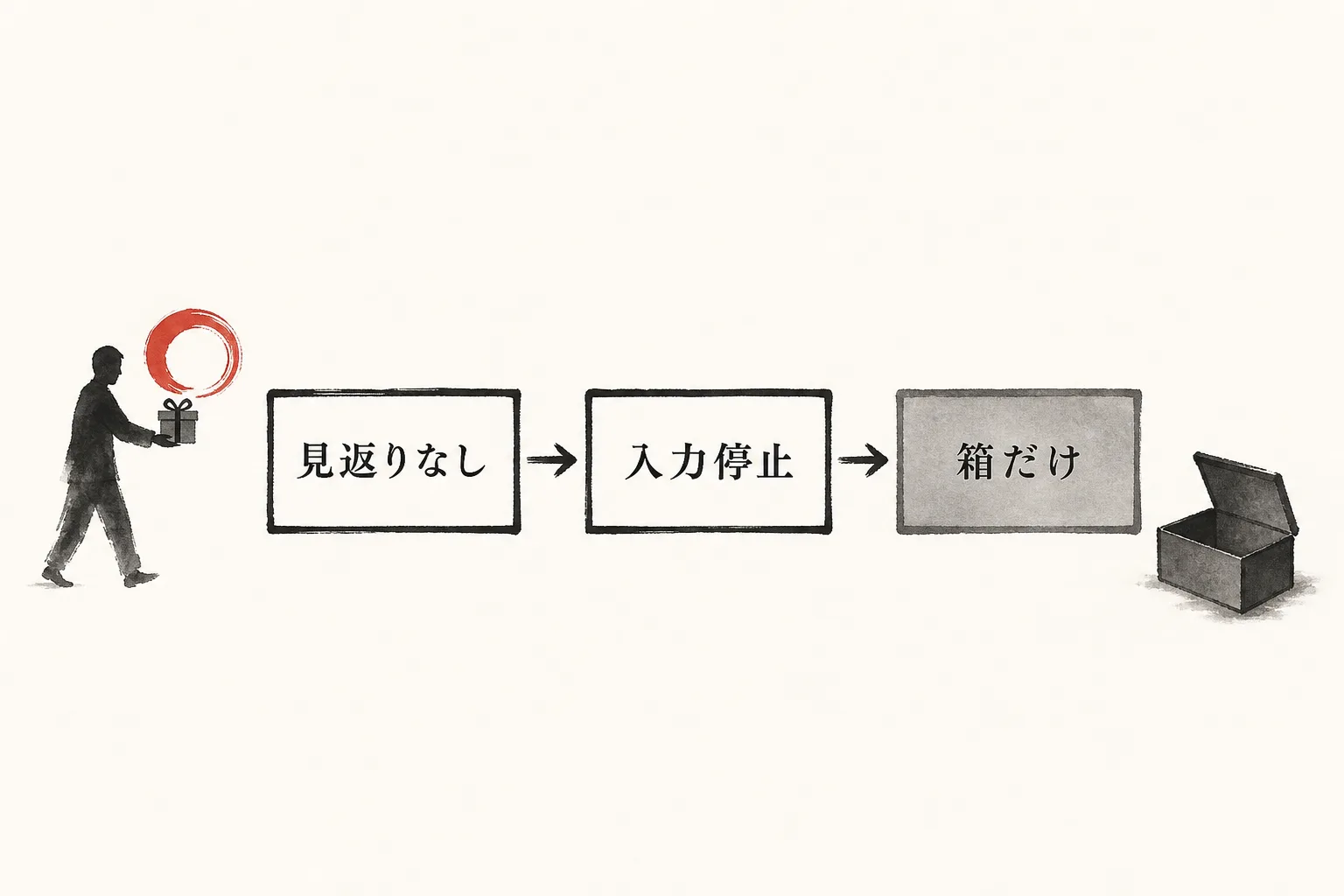 見返りがないと入力が止まり箱だけ残る因果を示す図