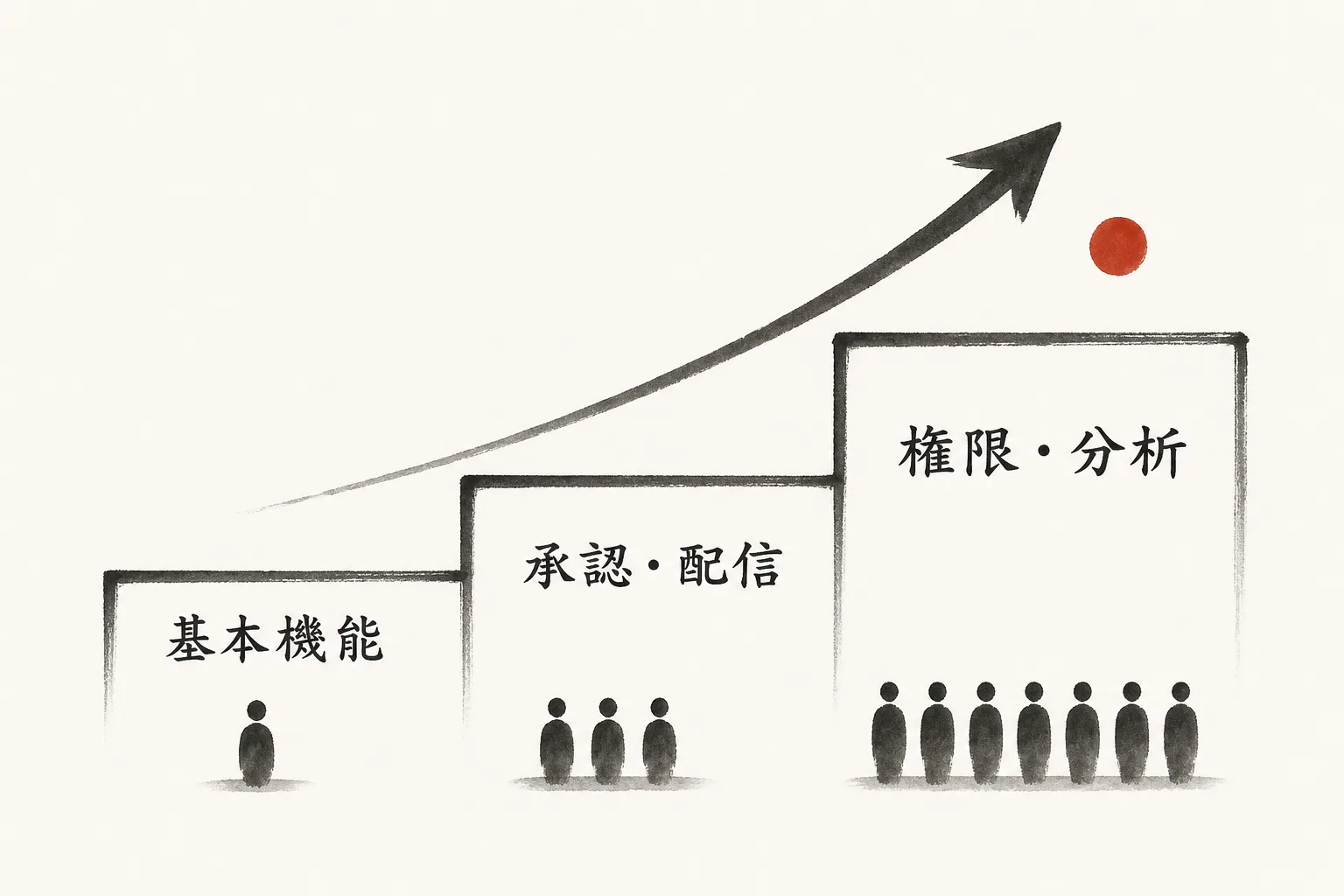 代理店数の増加につれて効く機能が変わる3段階の図