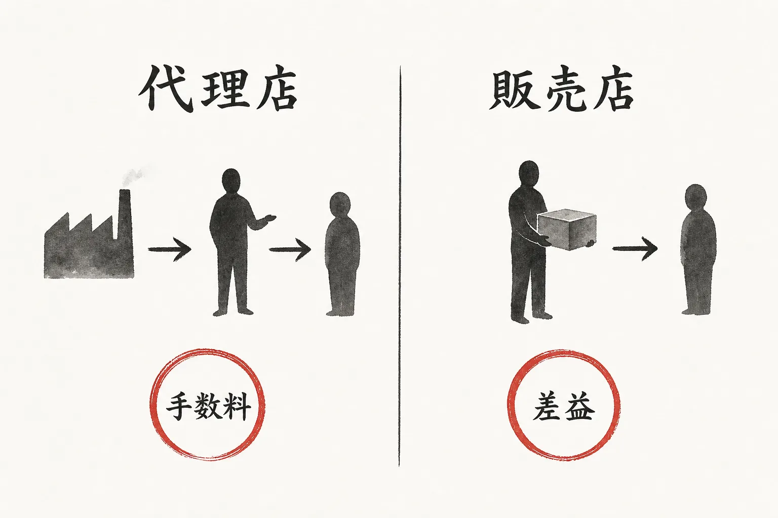 代理店と販売店の立場の違いを左右で対比した比較図