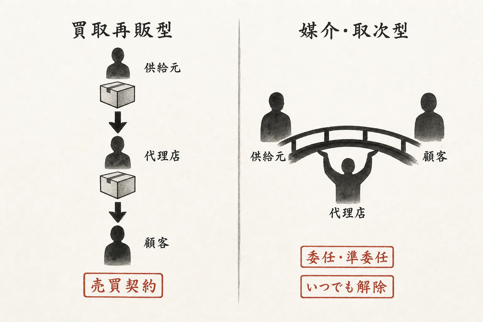 代理店契約の2類型を並べた比較図