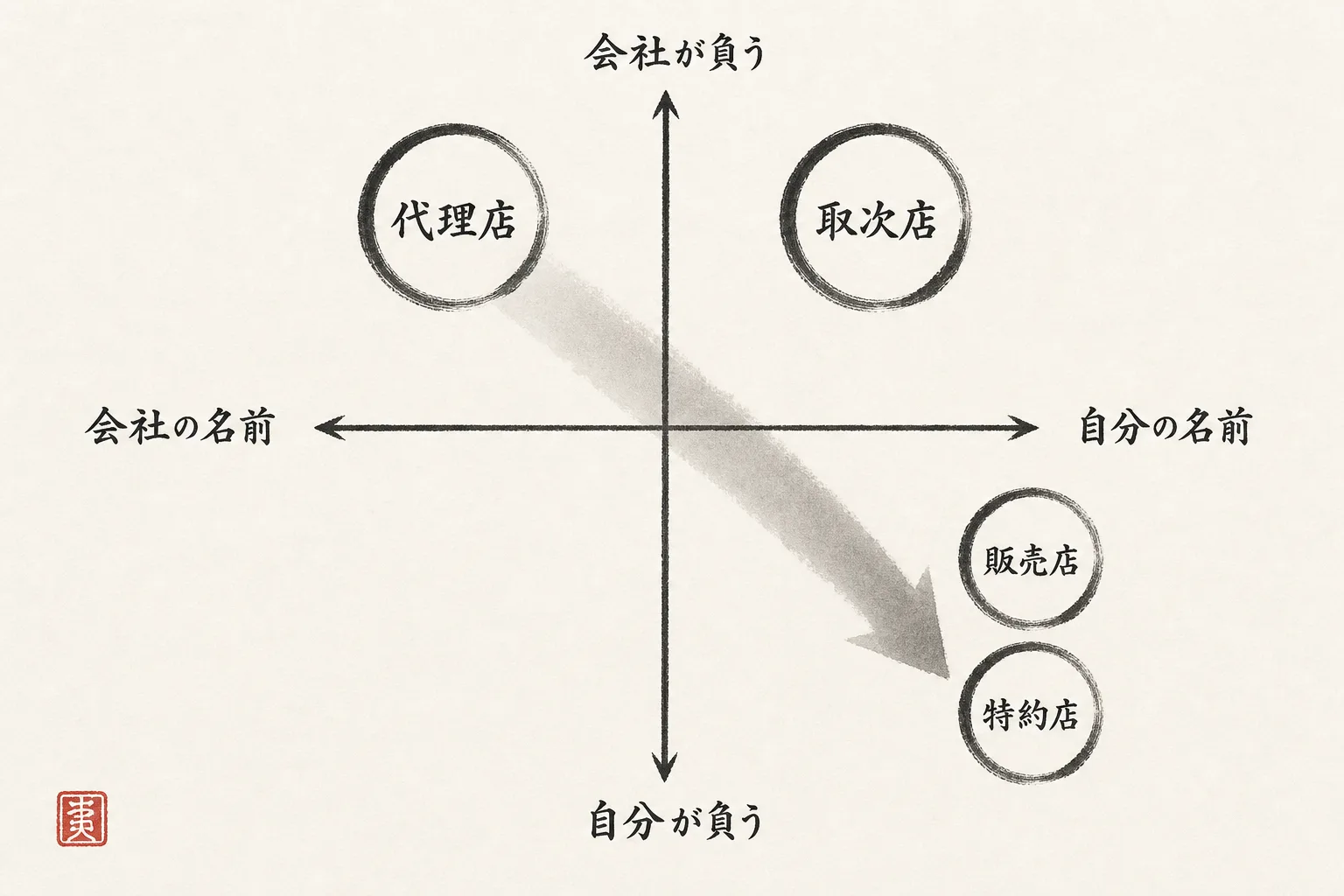 名義と計算の2軸で4者を整理した図