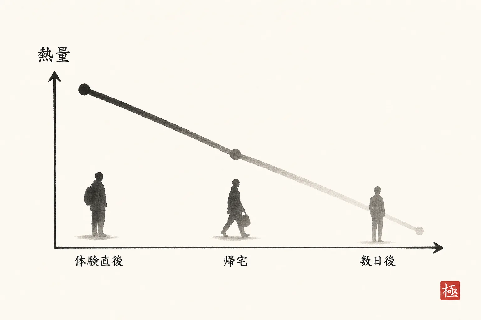 体験直後から日数が経つにつれ気持ちが冷めていく様子を示す図