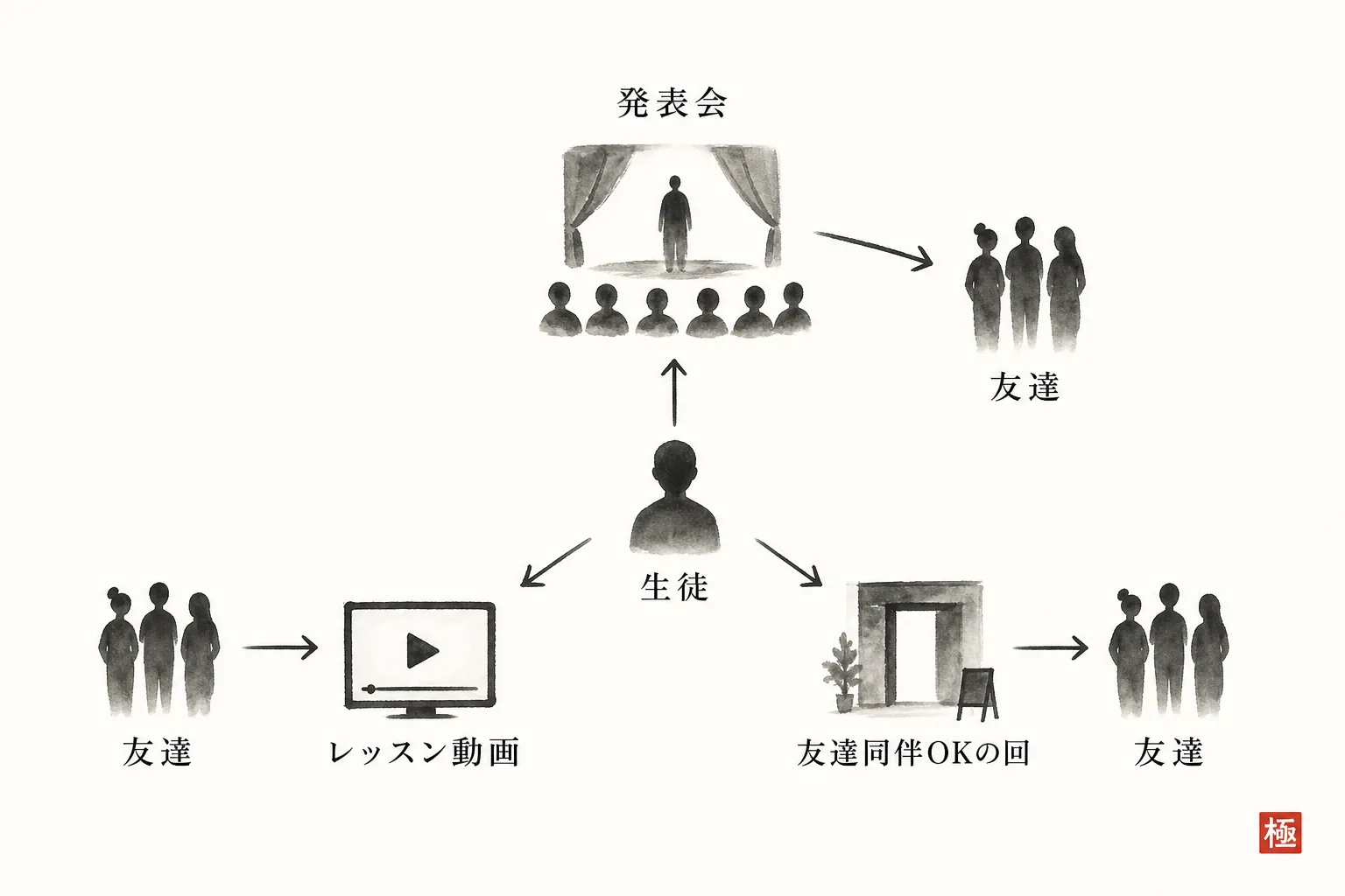 生徒から友達へ紹介が生まれるきっかけの場を示す構造図