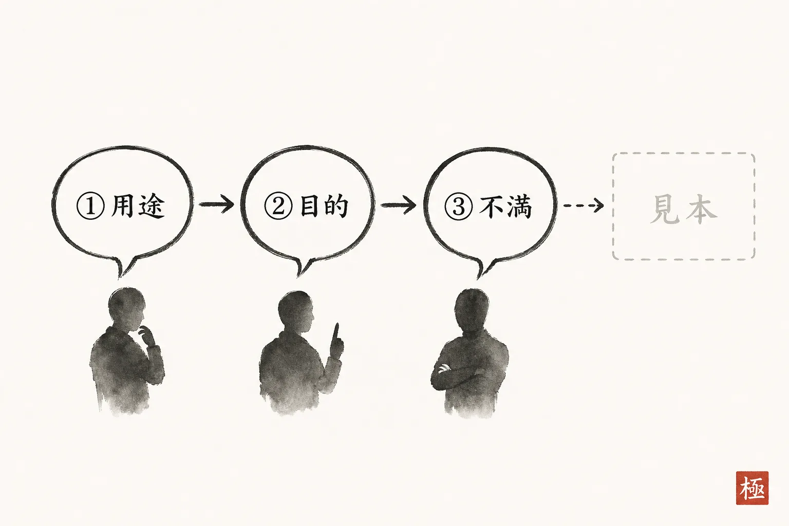 デザイン打ち合わせで最初に聞く3つの質問の順番を示した図