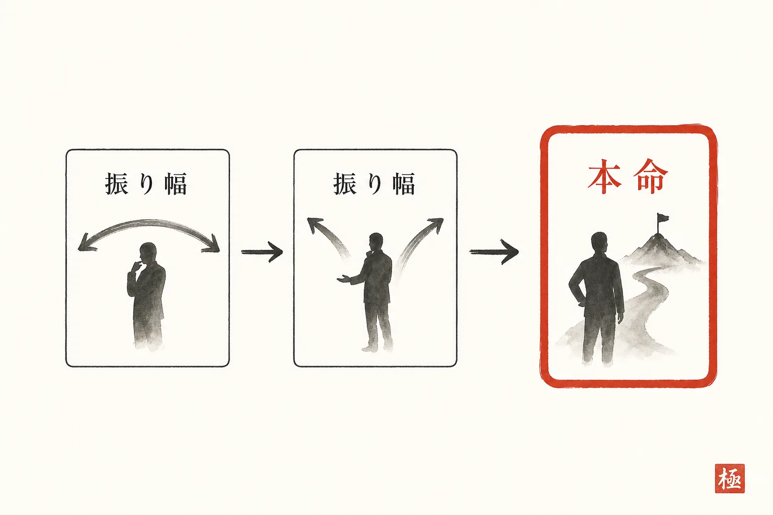 見本を見せる順番と案の構成(本命1つ+振り幅案)を示した図