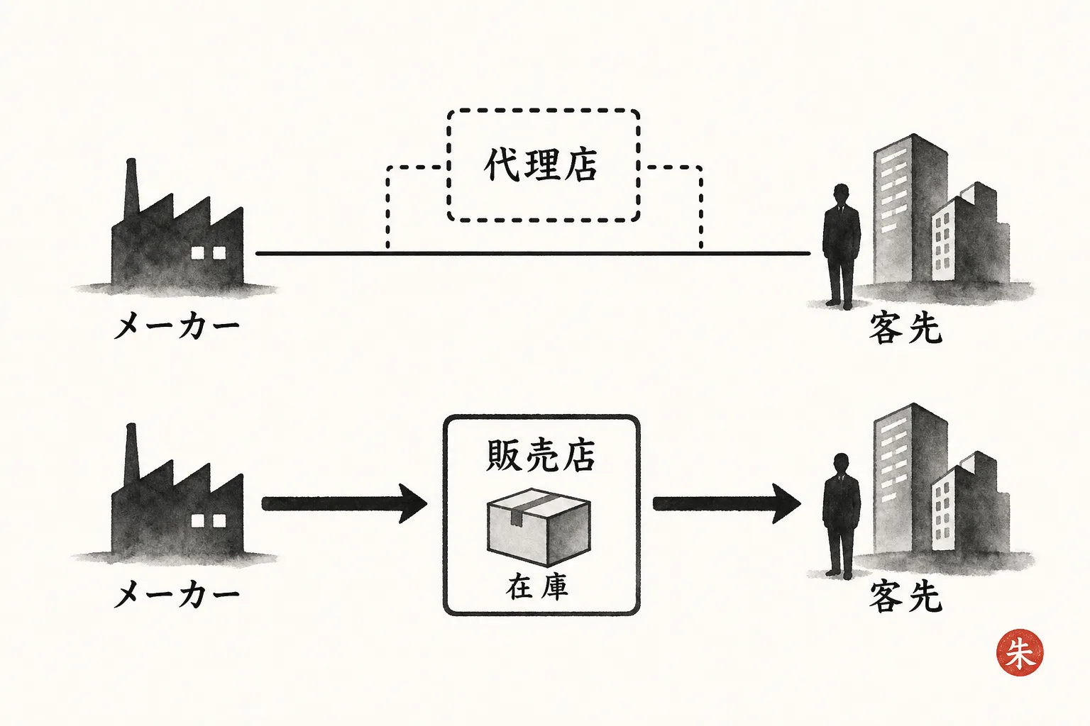 代理店は仲介のみ、販売店は買い取って自ら客先と契約する対比図