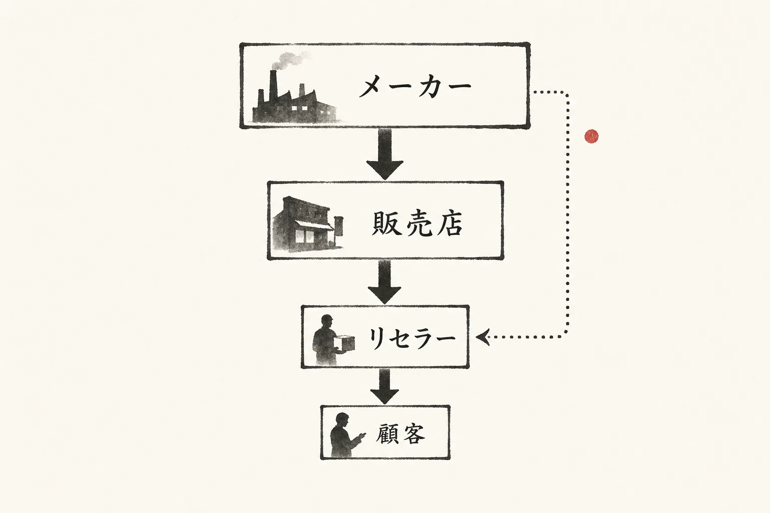 メーカーから販売店、リセラー、顧客へ流れる流通階層の図