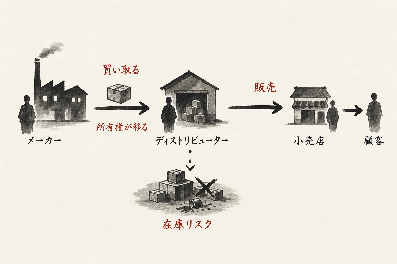 商品を買い取り自分で売る流れの図
