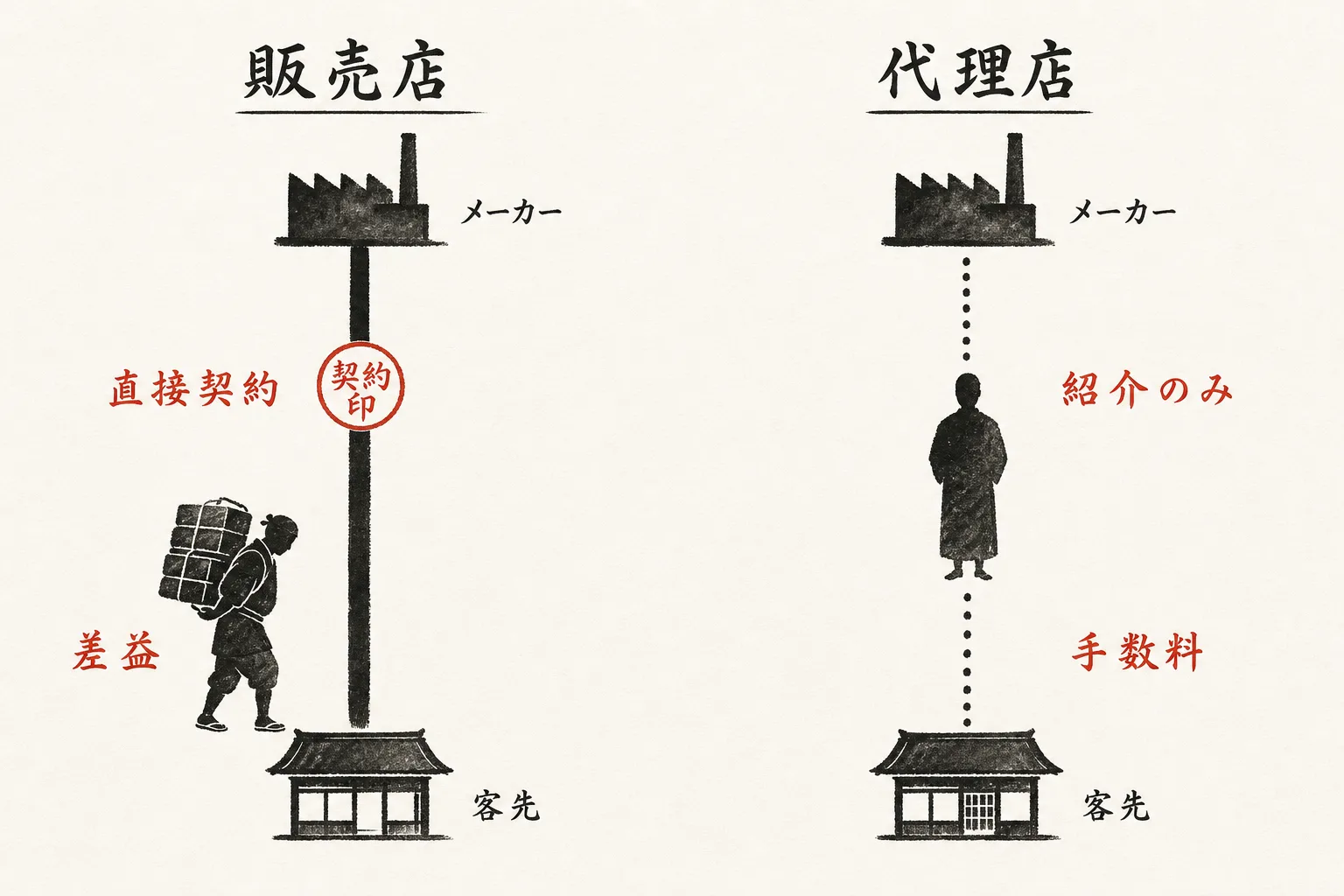 販売店と代理店の違いの比較図