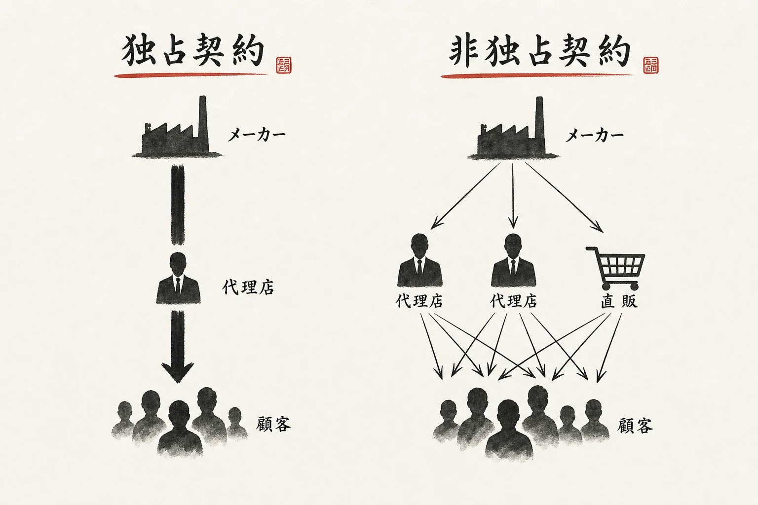 独占契約と非独占契約の比較図