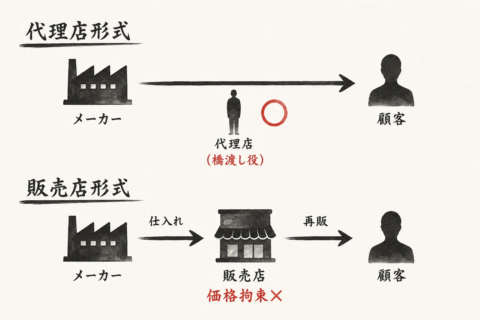 代理店形式と販売店形式の違いの図
