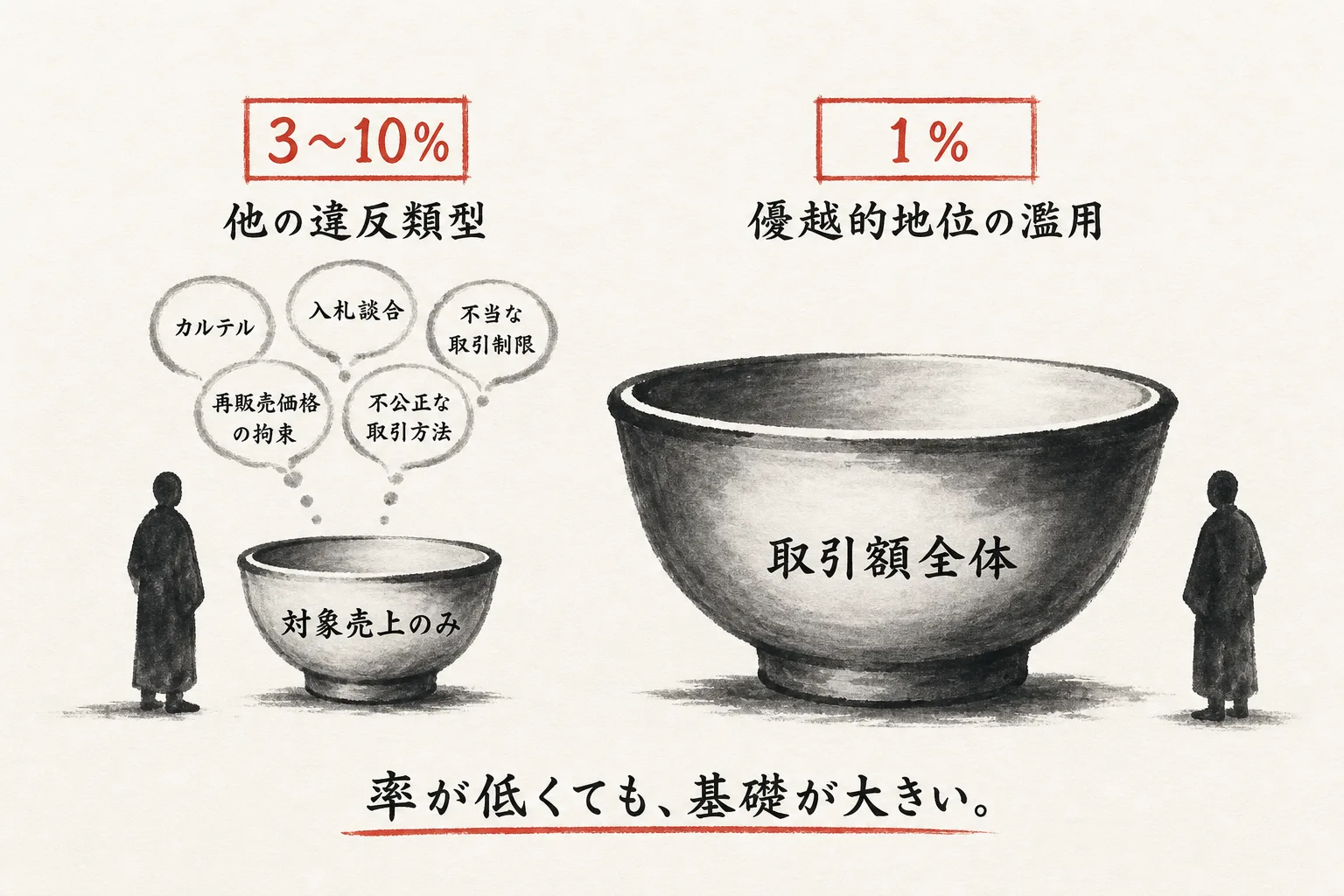 課徴金の算定基礎の違いを比べる図