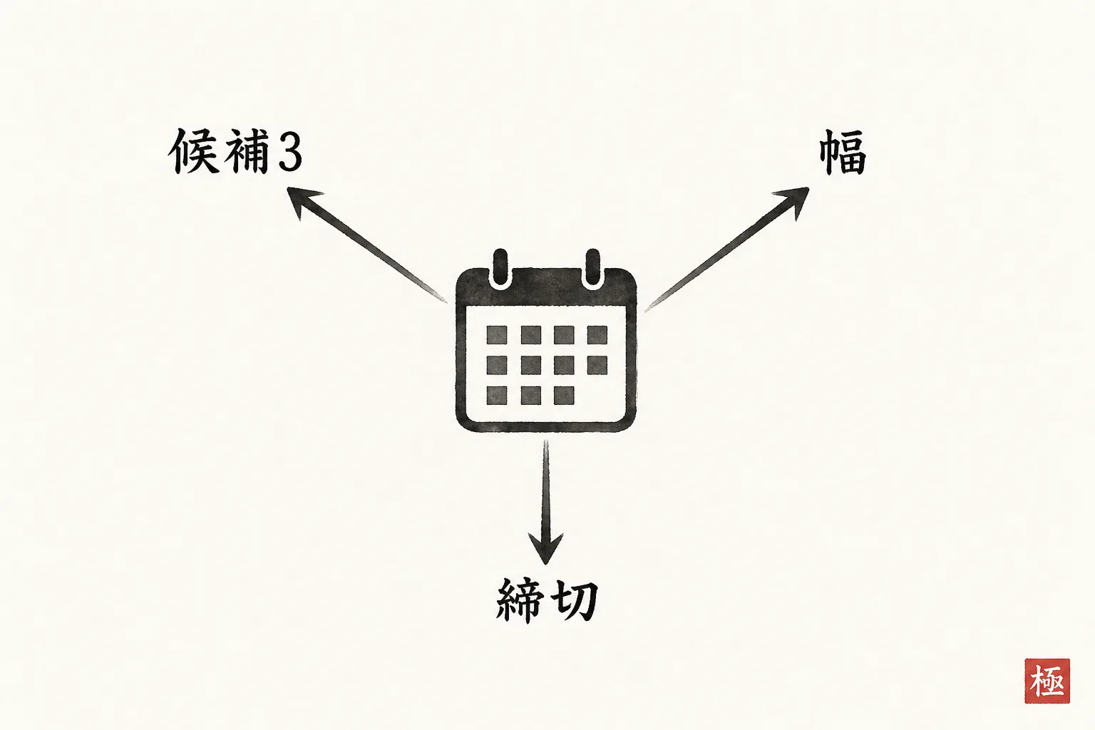 日程候補を出す際の3要素(候補数・幅・締切)を示す構造図