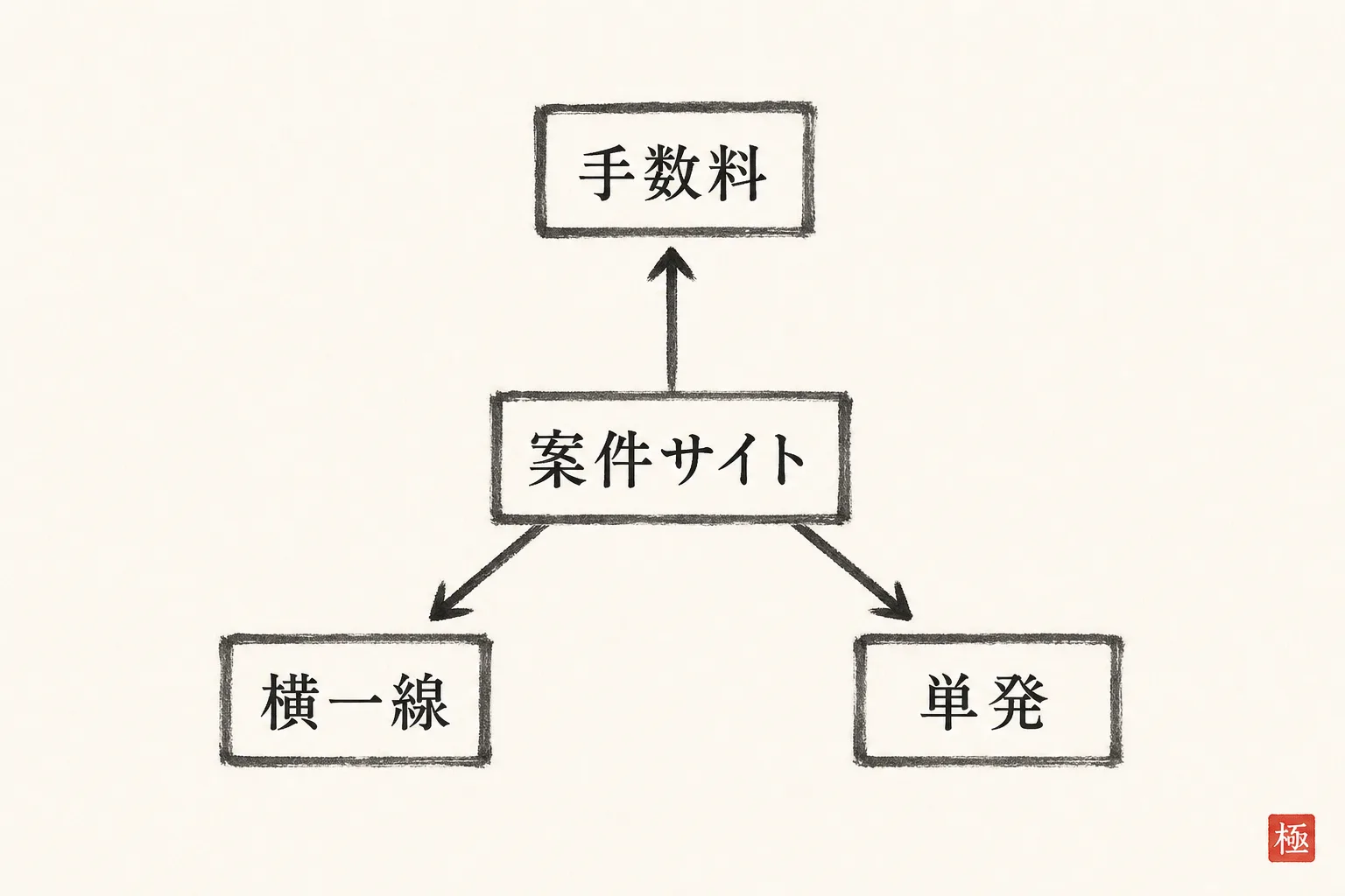 案件サイト依存で起きる3つの問題を示す放射状の構造図