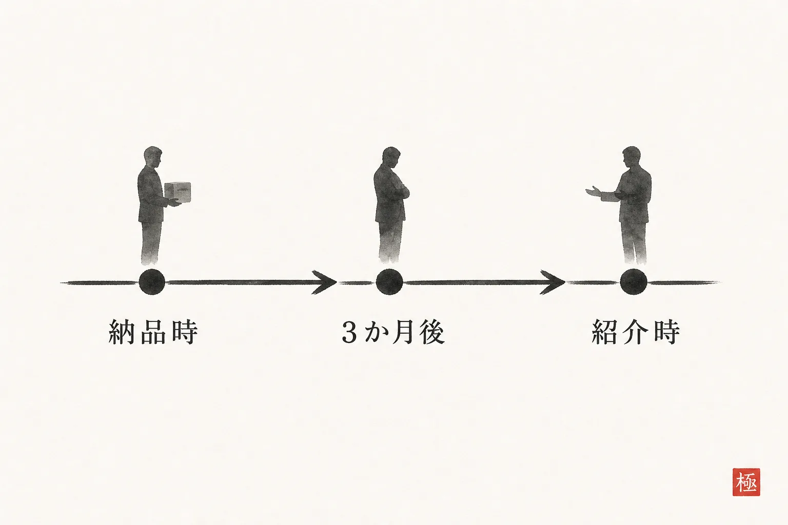 納品時・3か月後・紹介時の3タイミングを結ぶ時系列図