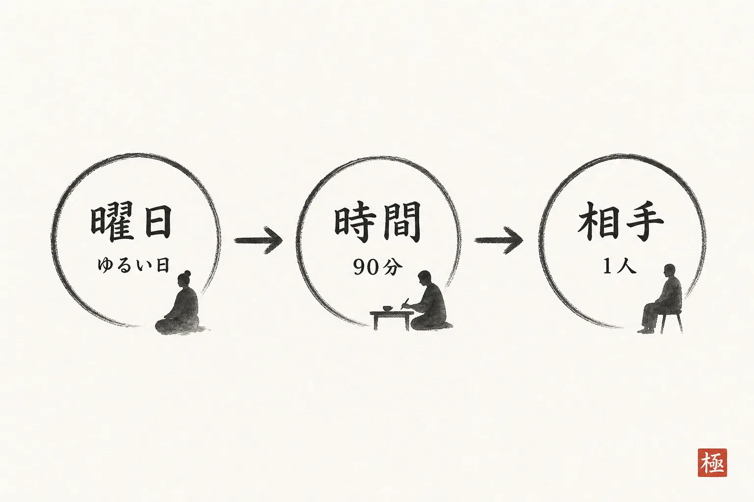 曜日・時間・相手の順で枠を決める3ステップの流れを示した図解