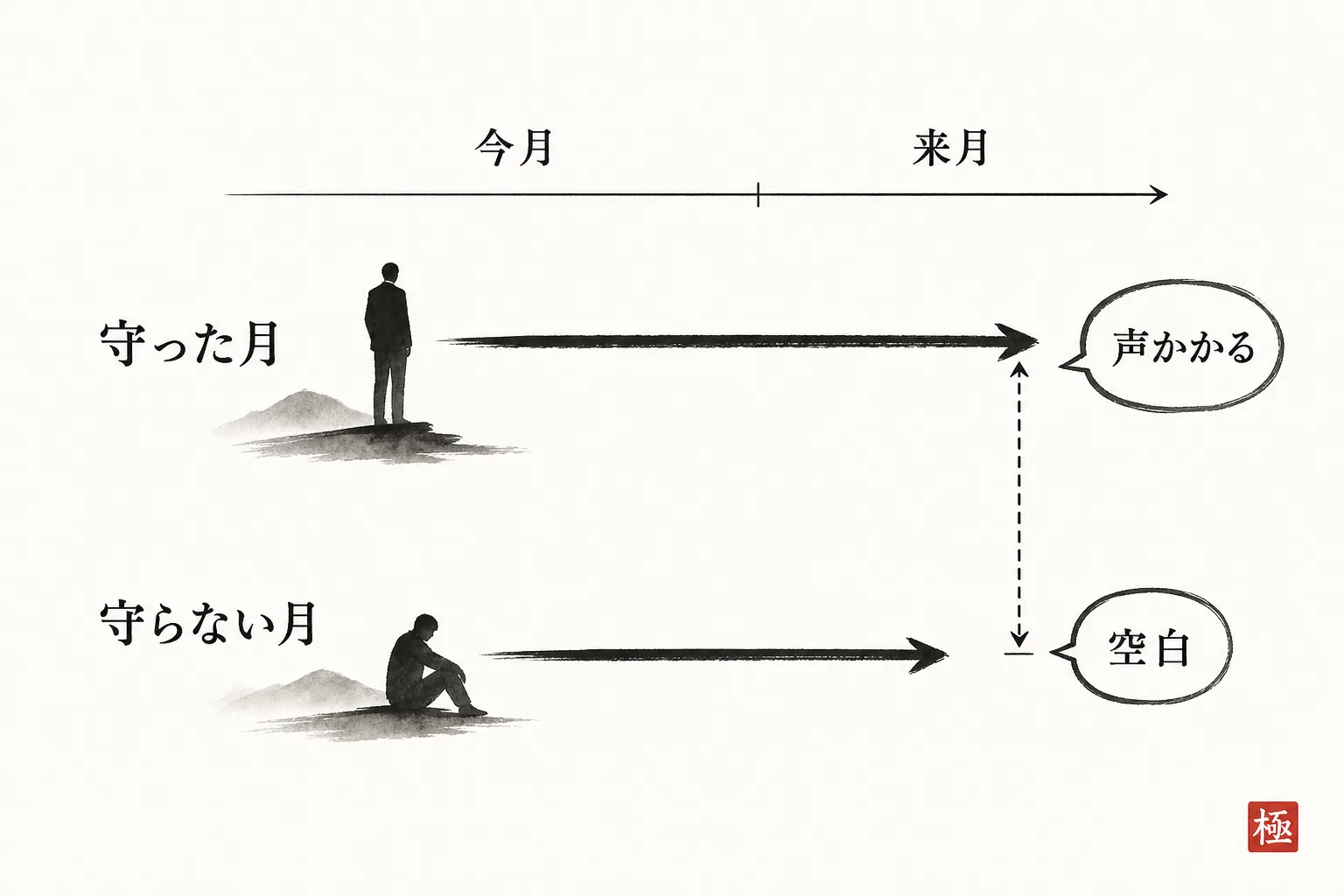 枠を守った月と守らなかった月で1か月後に差が出ることを示すタイムライン図