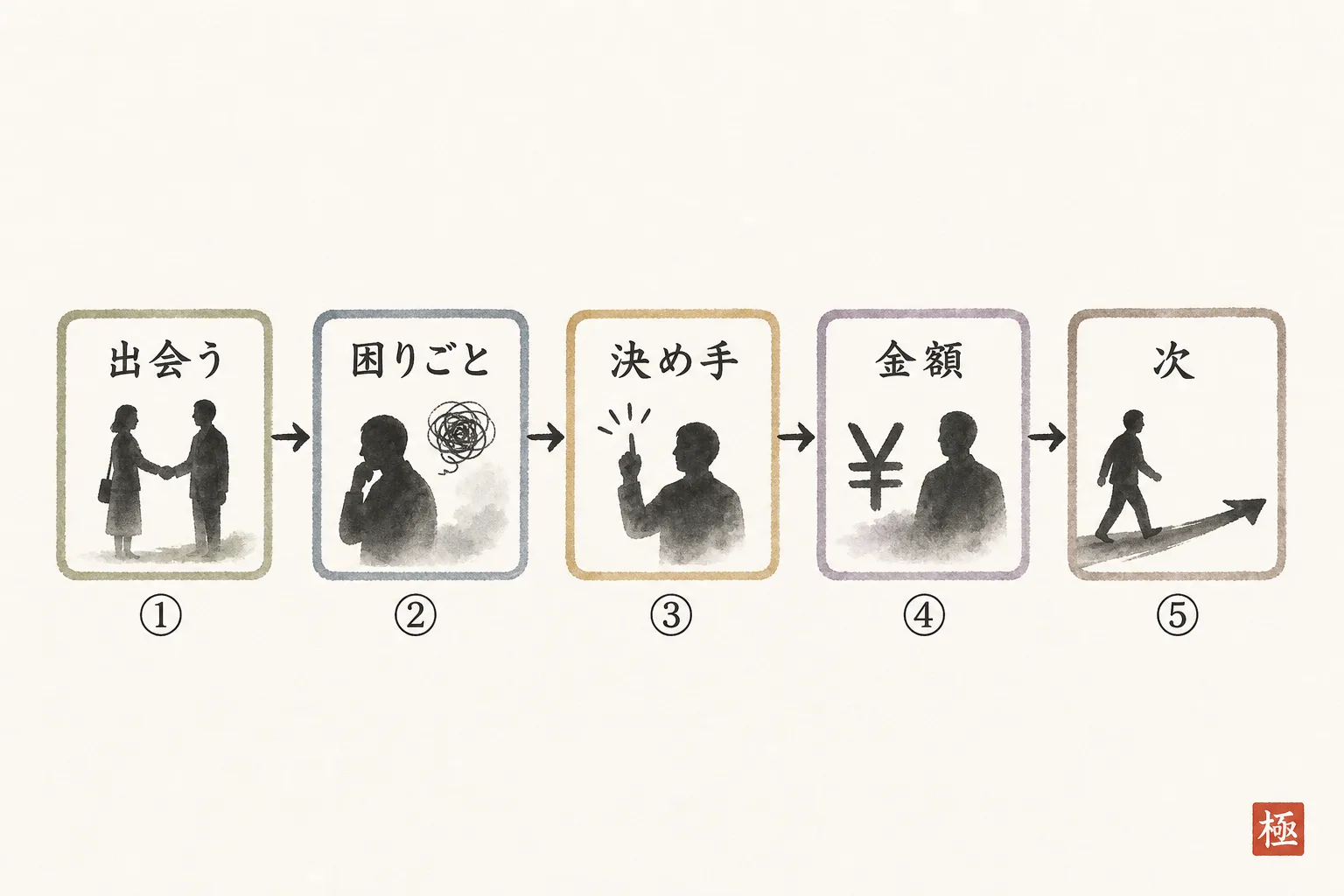 案件が決まるまでの5つの場面と記録5項目の対応を示す構造図