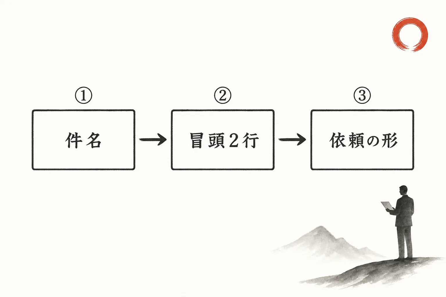 返信がない時に直す順番を件名から示す図解