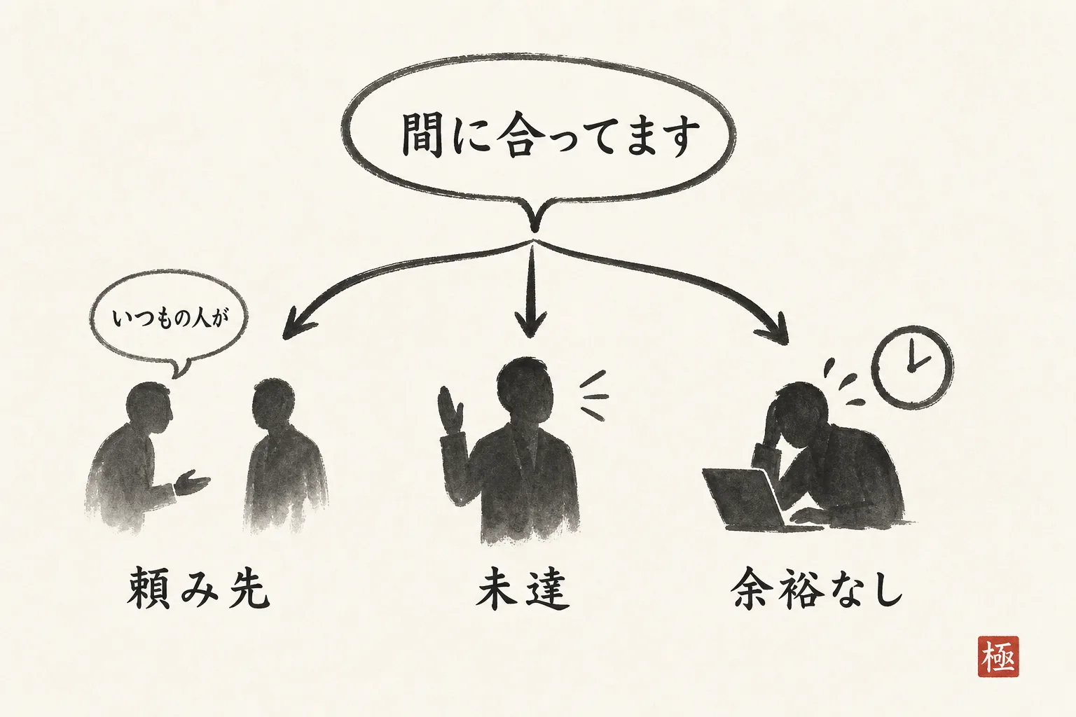 間に合ってますの3パターン(頼み先あり・話未達・余裕なし)を見分ける分岐図