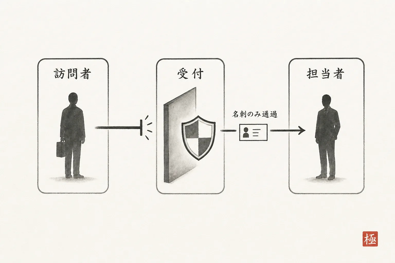 訪問者と担当者の間に受付が壁として入り、名刺だけが通過する構造図