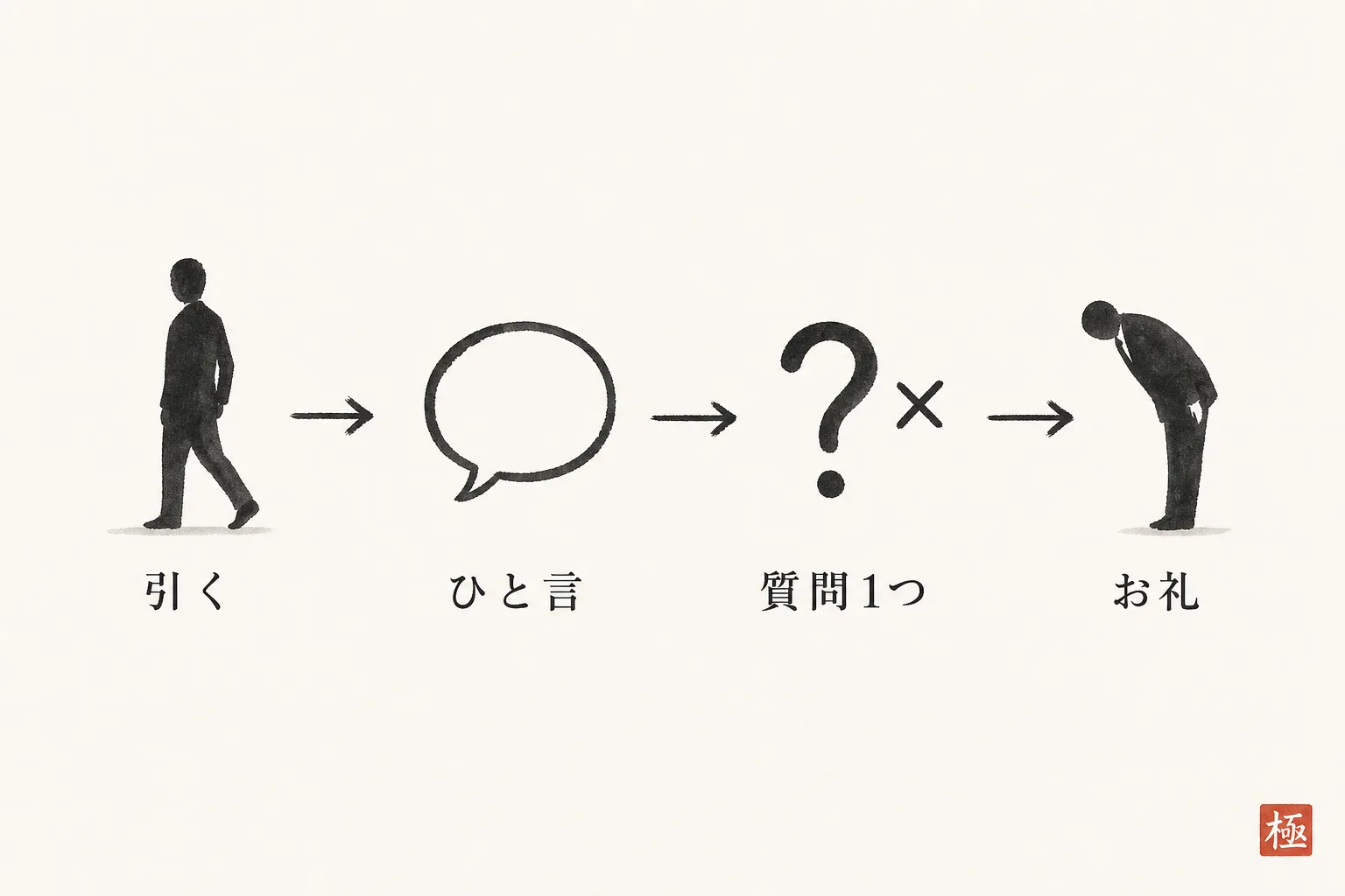 引く・ひと言・質問1つ・お礼の4ステップを示す流れ図