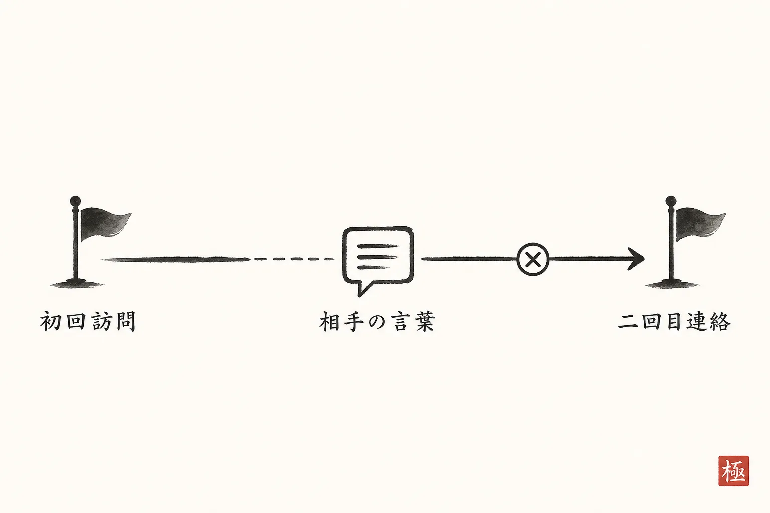 初回訪問から相手の言葉をもとに二回目連絡までの時間軸を示す図