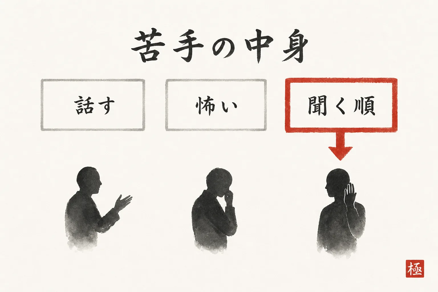 営業が苦手の3つの中身と、本記事が扱う3つ目の分岐図