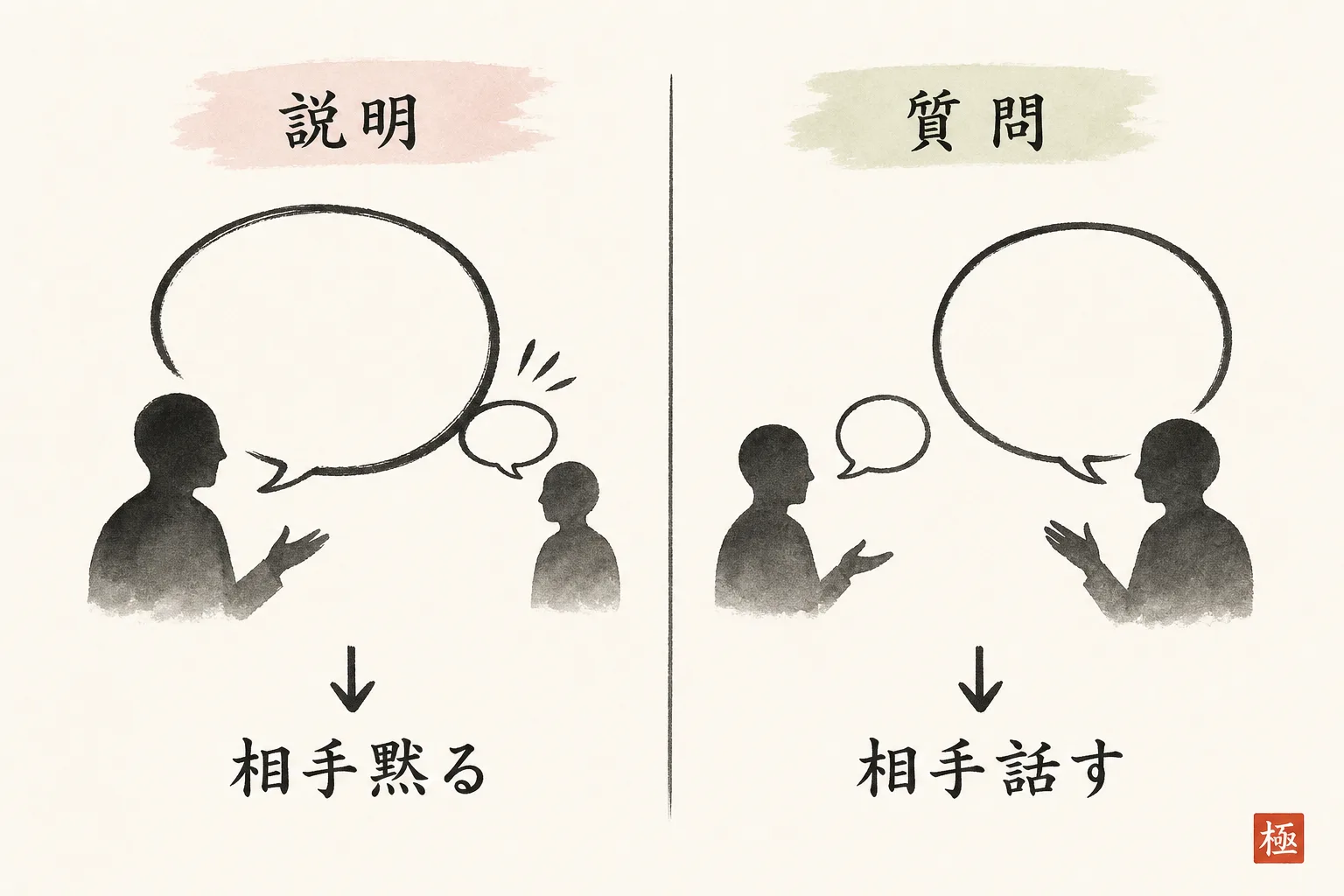 説明で押す商談と質問で聞く商談の左右比較図