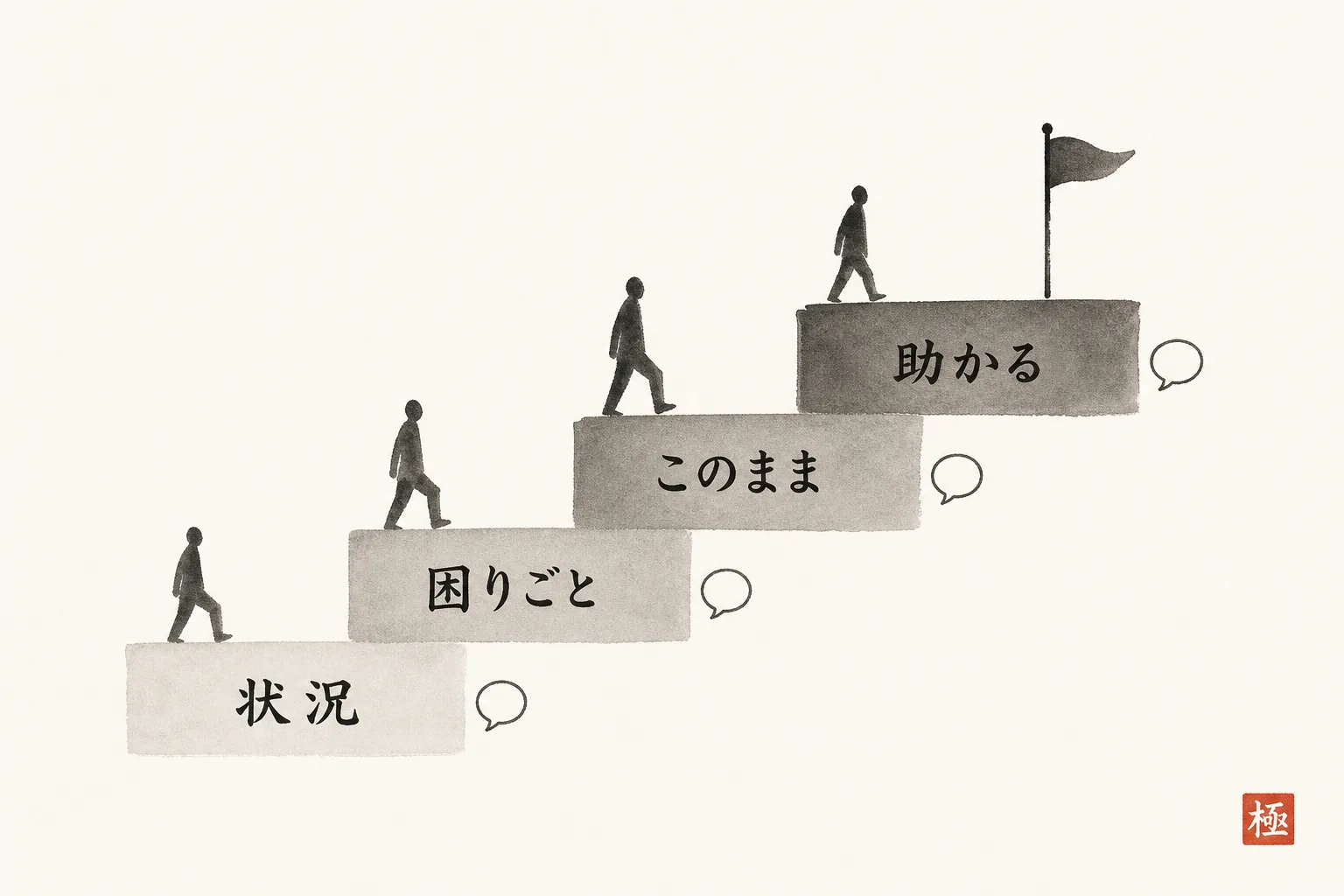 状況から助かることまで質問を4段で進める階段図