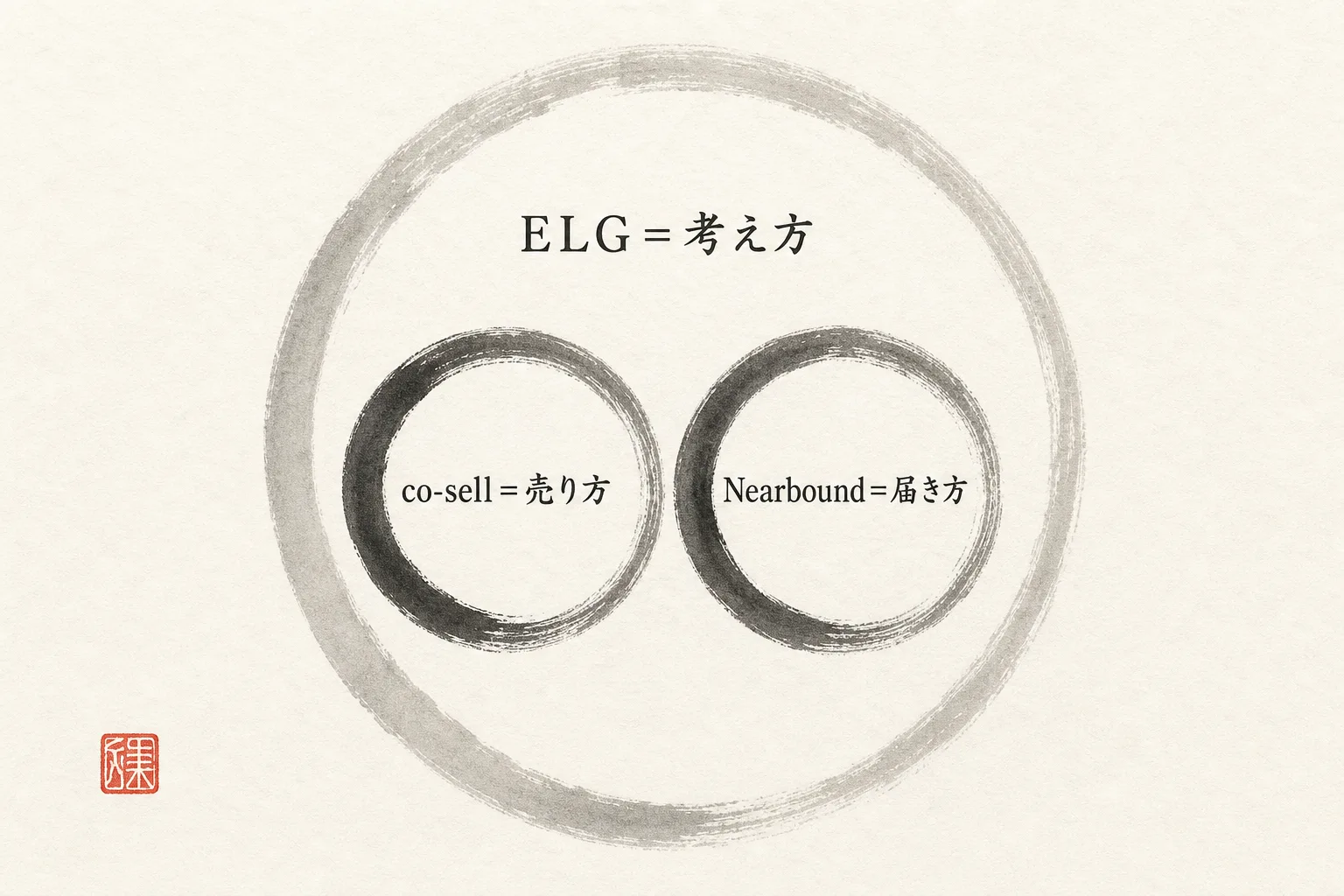 ELG・co-sell・Nearboundの関係図