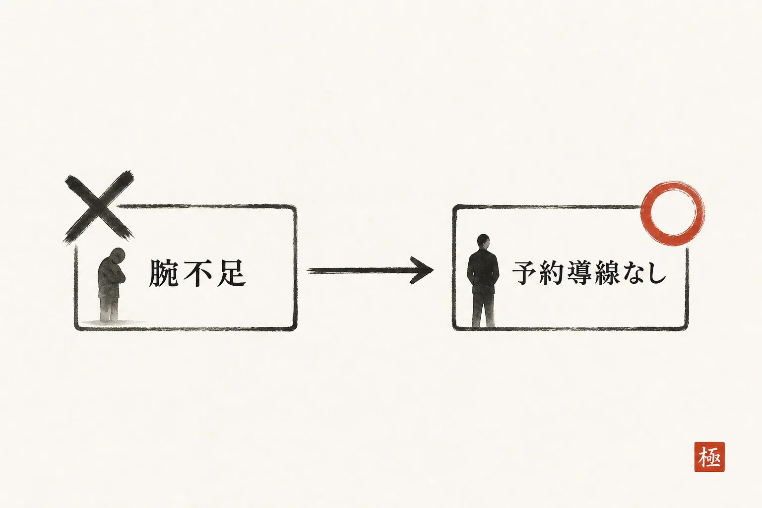 客足不振の原因は腕不足ではなく予約導線の欠如だと示す因果図