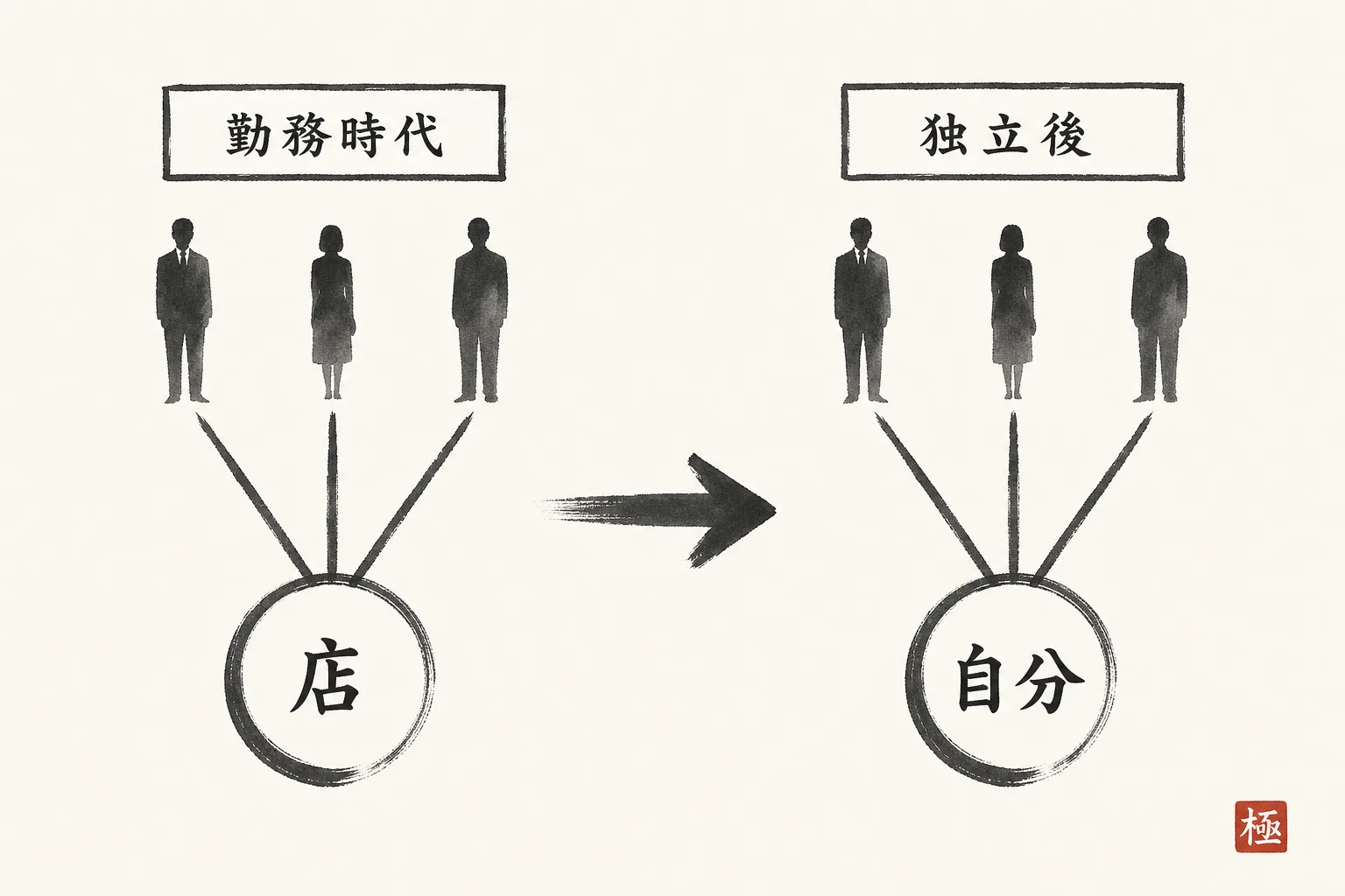 次回予約の声かけ等3役割が店から自分へ移る変化を示す比較図