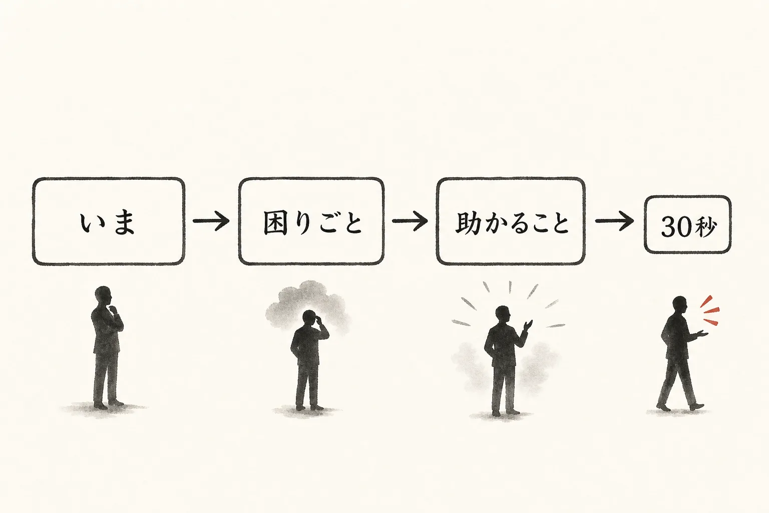 聞く順番の4ステップを示すフロー図(いま→困りごと→助かる→自分の話)