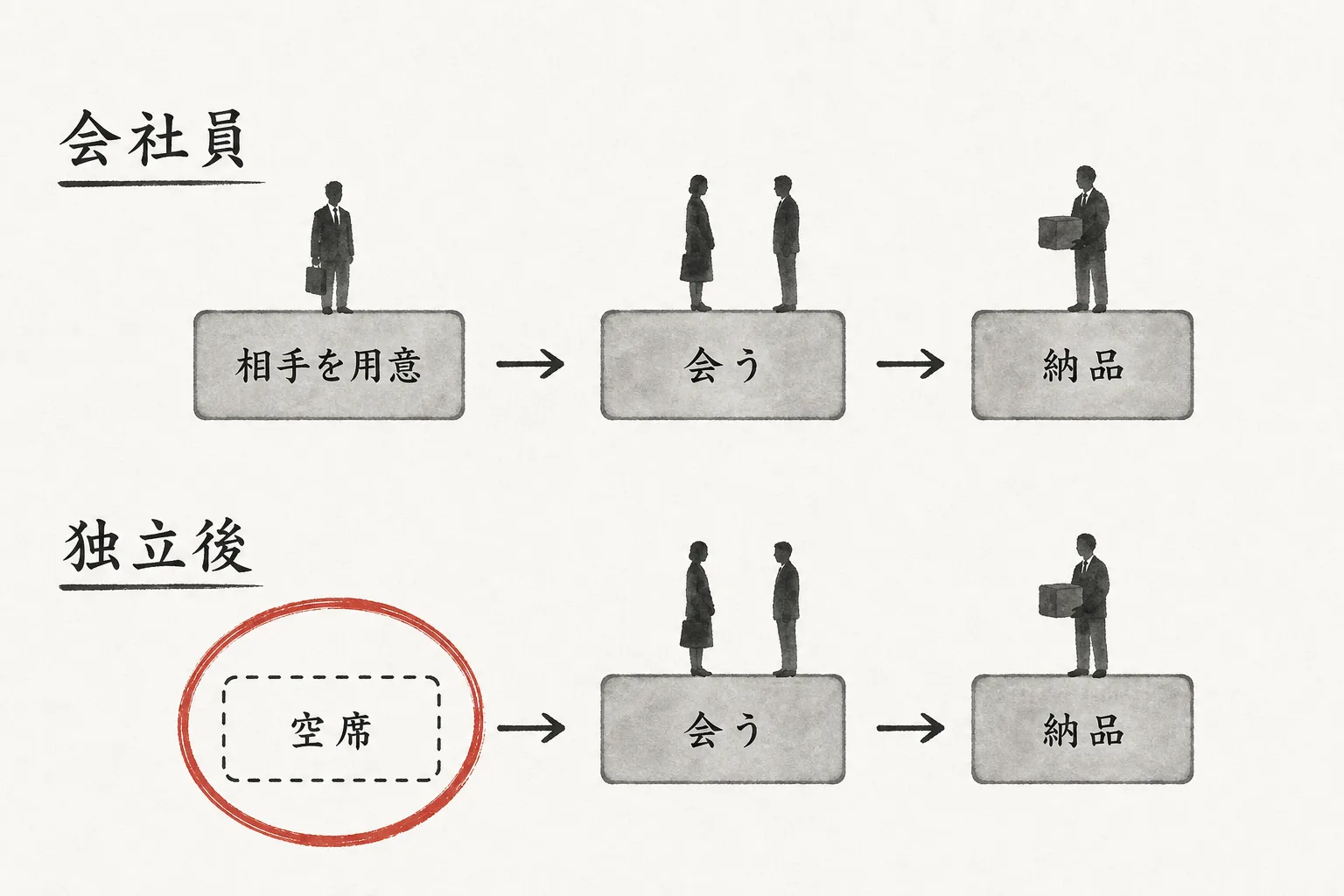 会社員と独立後の工程比較。独立すると「相手を用意する」工程だけが空席になる図