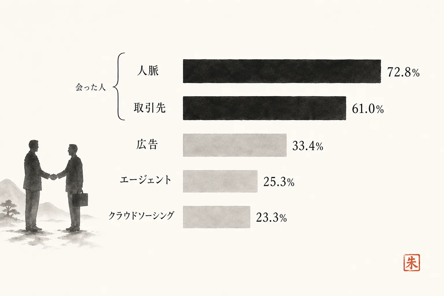 仕事の獲得経路を棒グラフで比較。人脈と取引先が上位で、新規系は下位