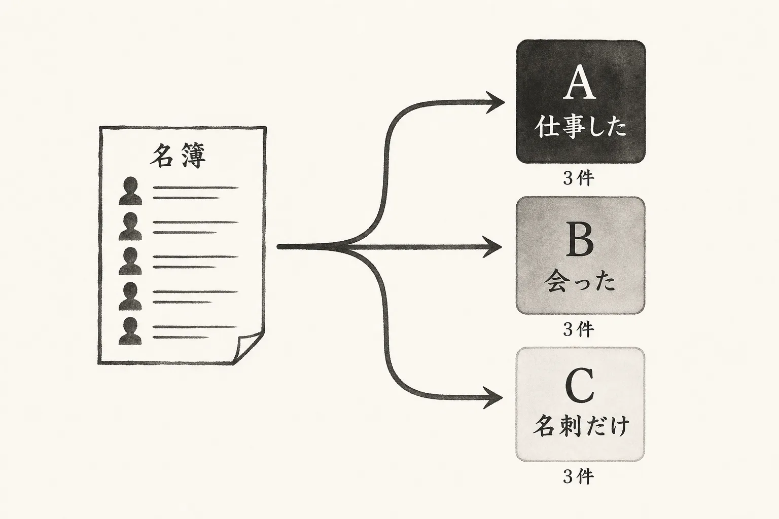 名簿をA・B・Cの3列に分ける図。分ける基準は仕事をしたか・会ったかの2つ