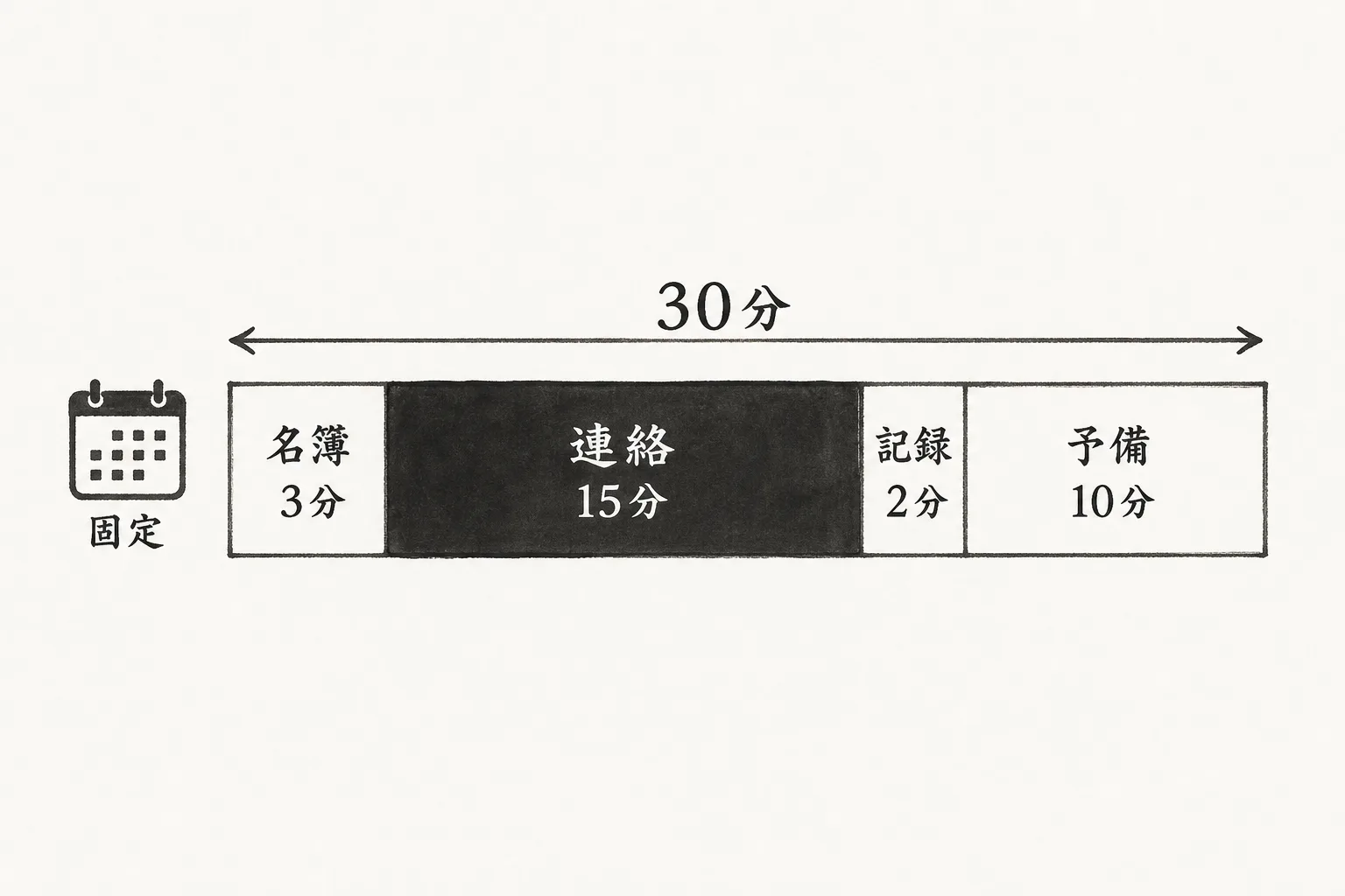 週30分の営業枠の中身を時間配分で示した図。名簿5件・連絡1件・記録・予備