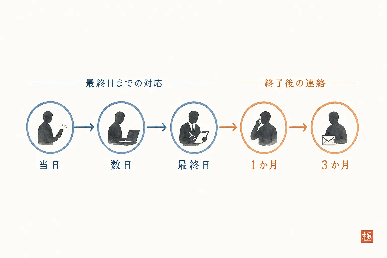 告げられた当日から3か月後までの連絡の流れ