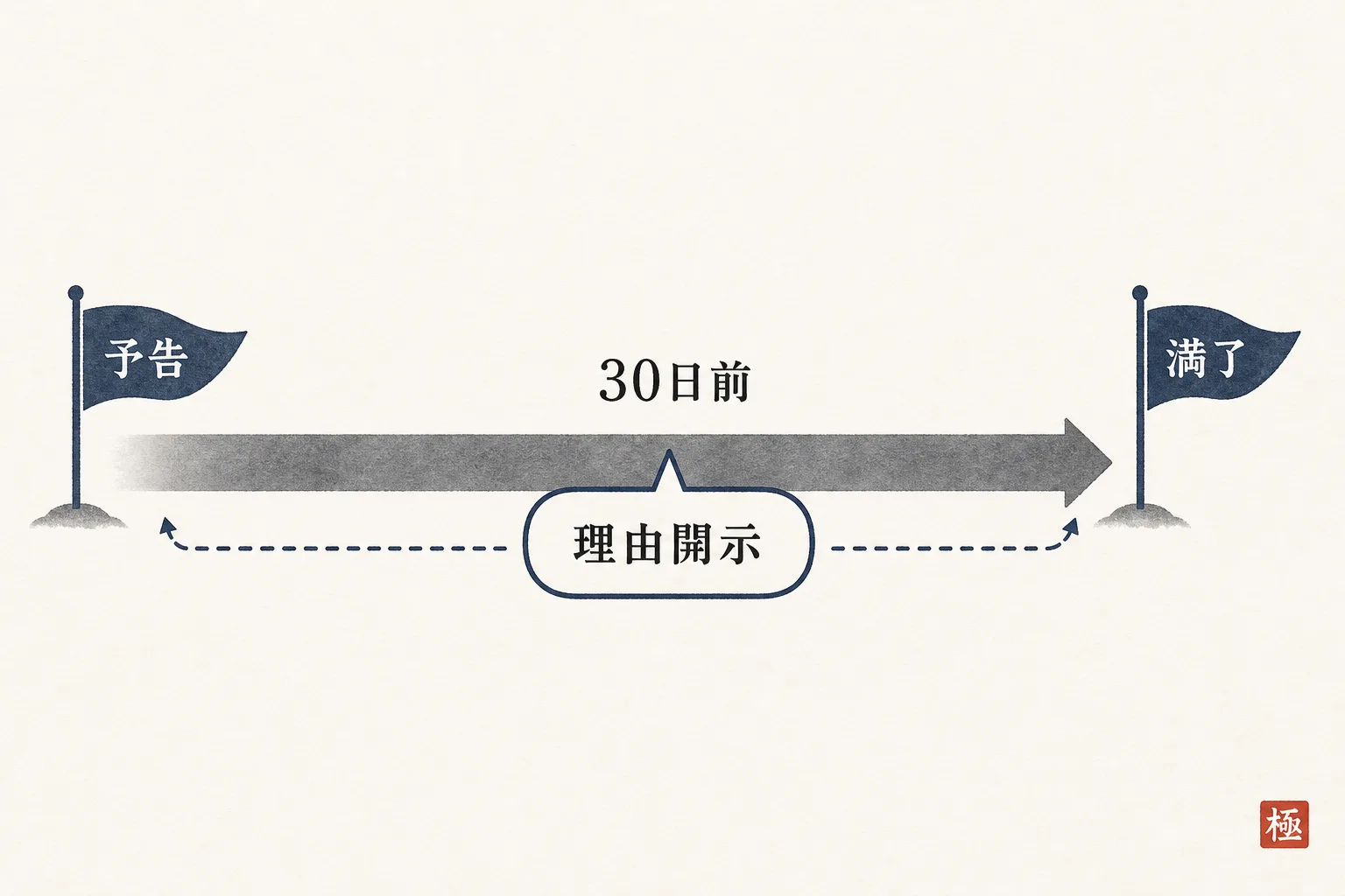 解除の予告から契約満了までの期間と理由開示の位置