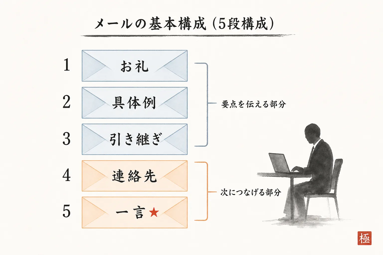 挨拶メールに入れる5つの要素の並び順