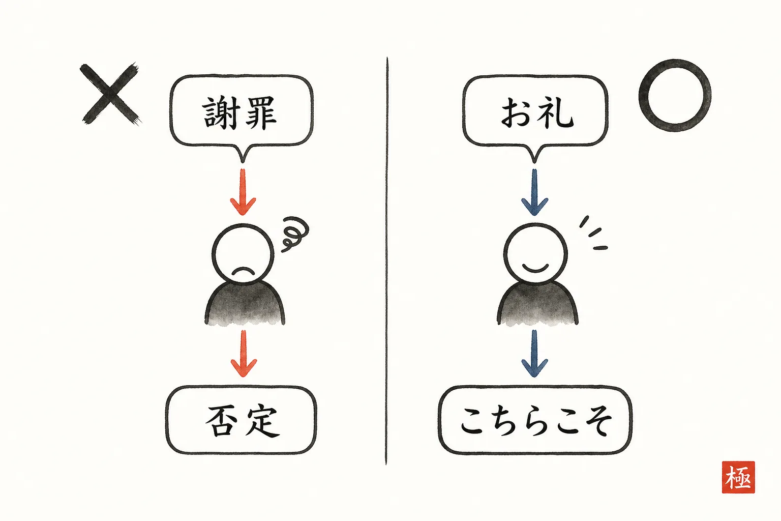 謝罪のメールとお礼のメールで相手の返信が変わる比較