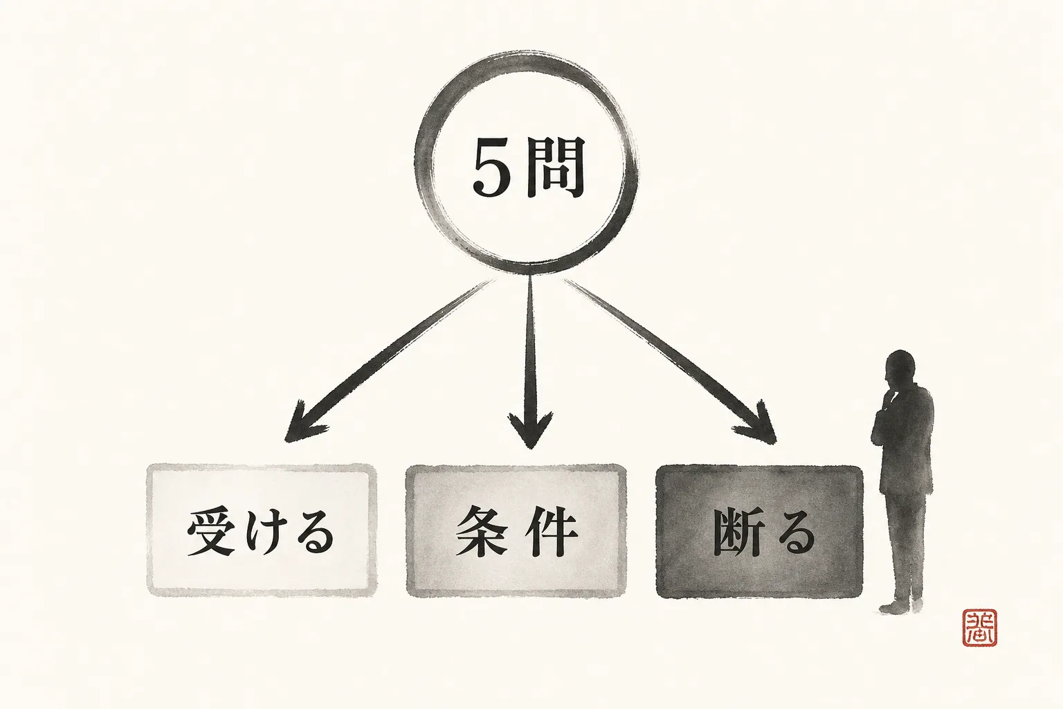 5つの質問から×の数で3択に分岐する判定フローチャート